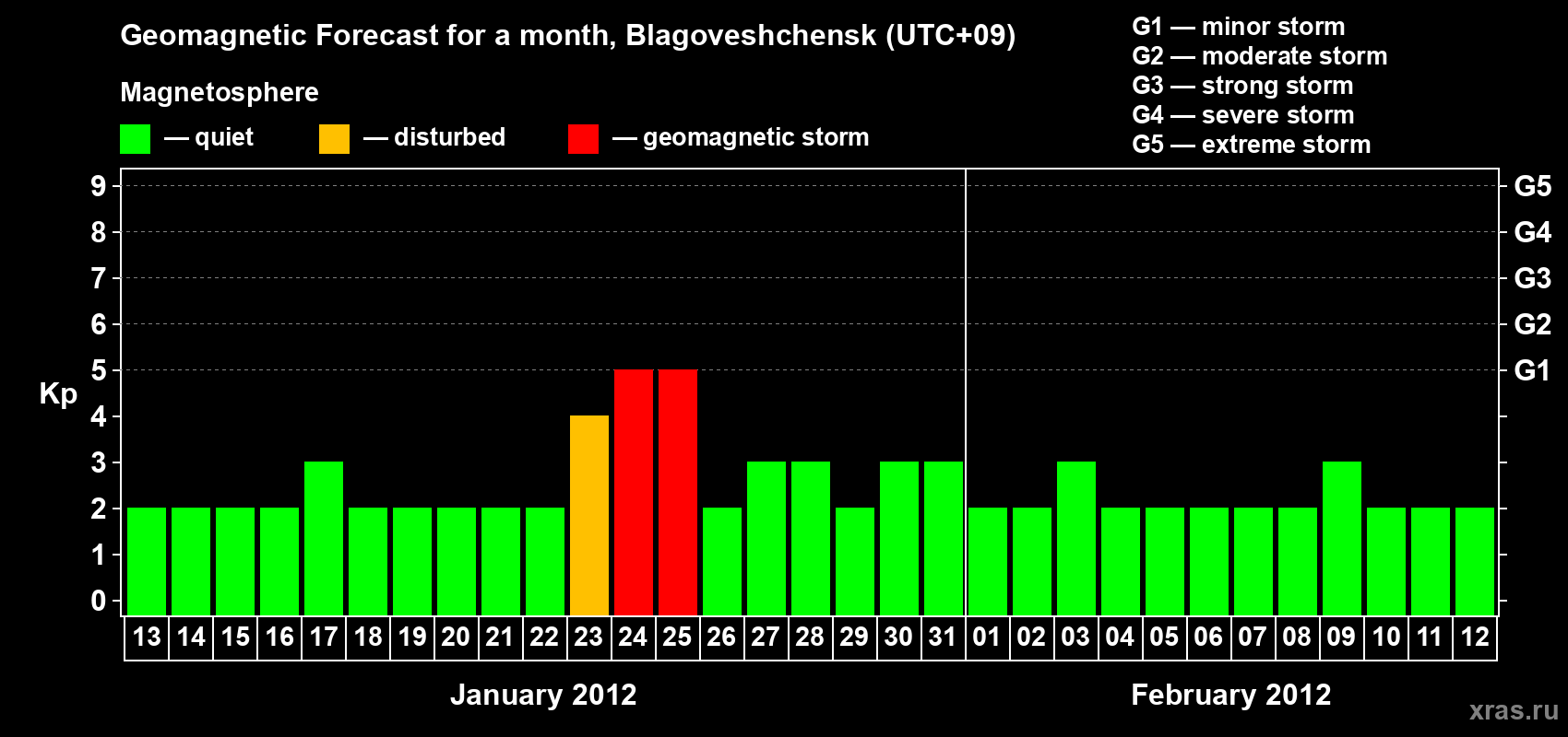 Forecast of the daily maximal value of geomagnetic index Kp for <b>1 month</b> (31 days) <b>from Jan 13, 2012 to Feb 12, 2012</b>