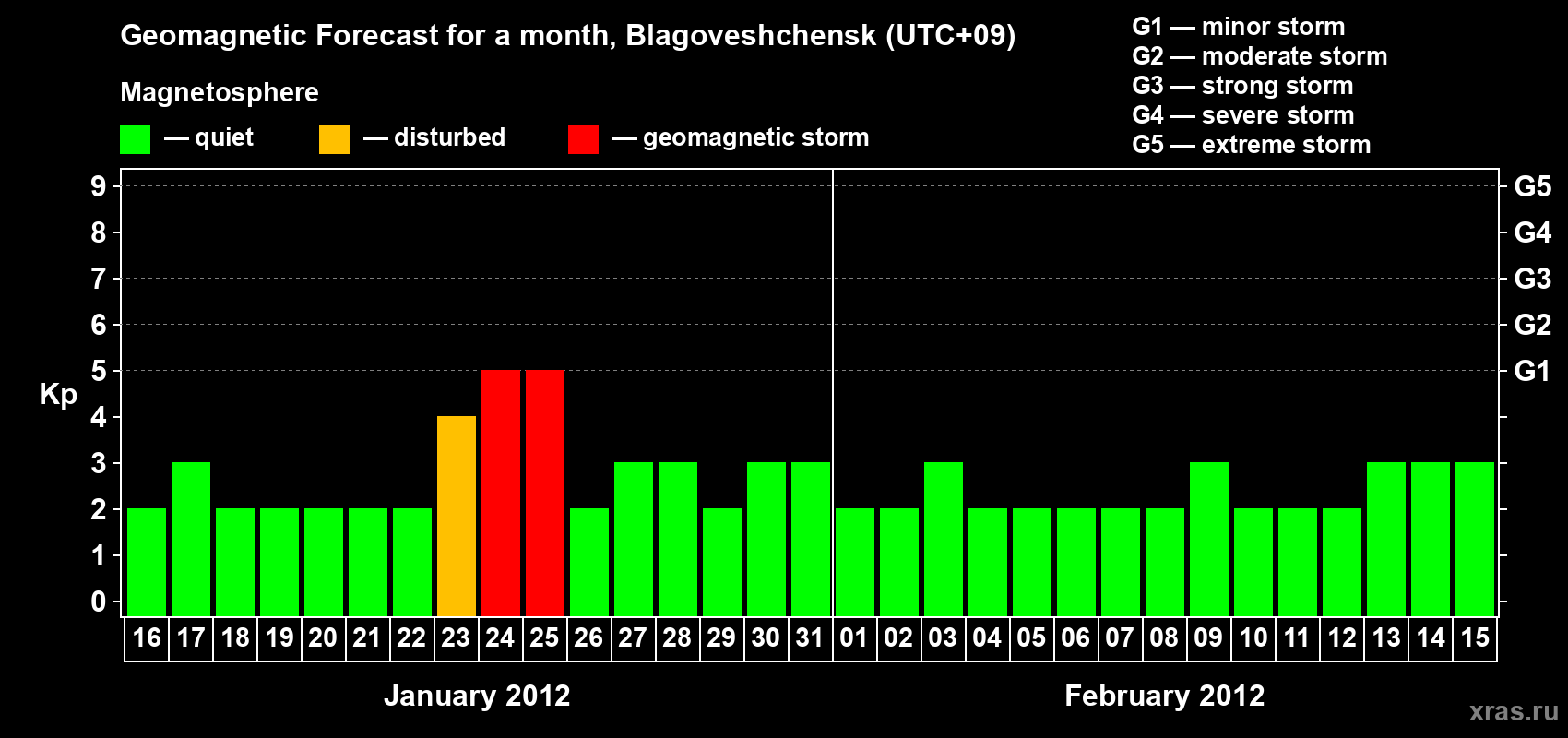 Forecast of the daily maximal value of geomagnetic index Kp for <b>1 month</b> (31 days) <b>from Jan 16, 2012 to Feb 15, 2012</b>