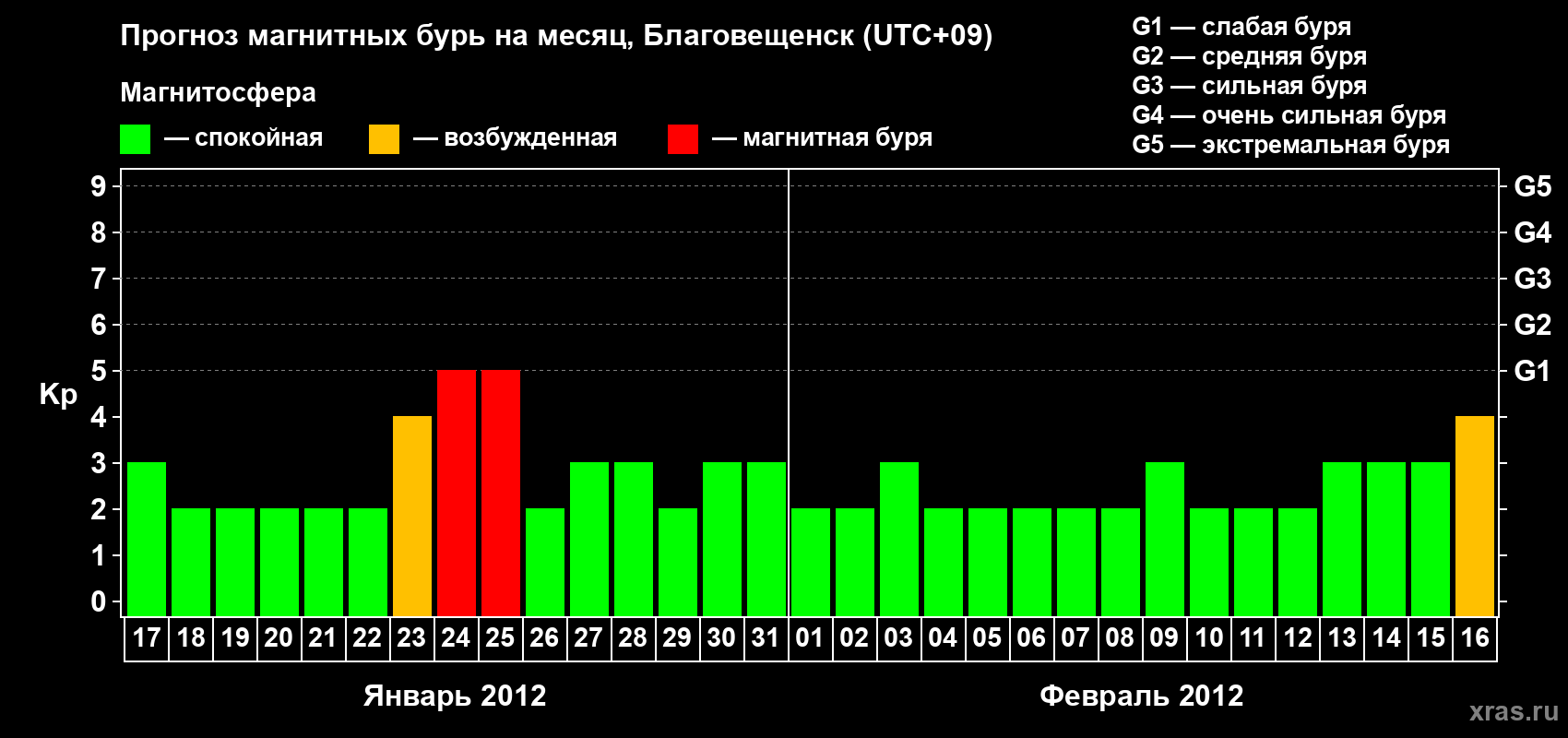 Прогноз максимального суточного геомагнитного индекса Kp на <b>1 месяц</b> (31 день) <b>с 17 января по 16 февраля 2012 г</b>