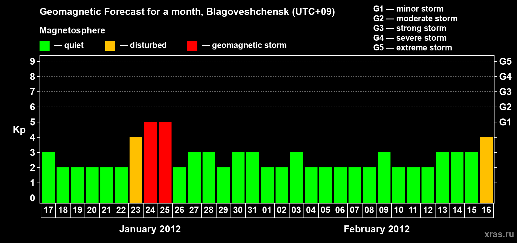Forecast of the daily maximal value of geomagnetic index Kp for <b>1 month</b> (31 days) <b>from Jan 17, 2012 to Feb 16, 2012</b>