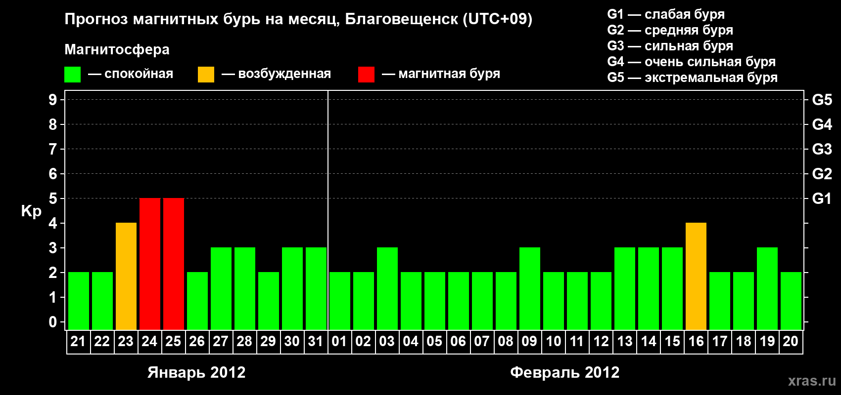 Прогноз максимального суточного геомагнитного индекса Kp на <b>1 месяц</b> (31 день) <b>с 21 января по 20 февраля 2012 г</b>