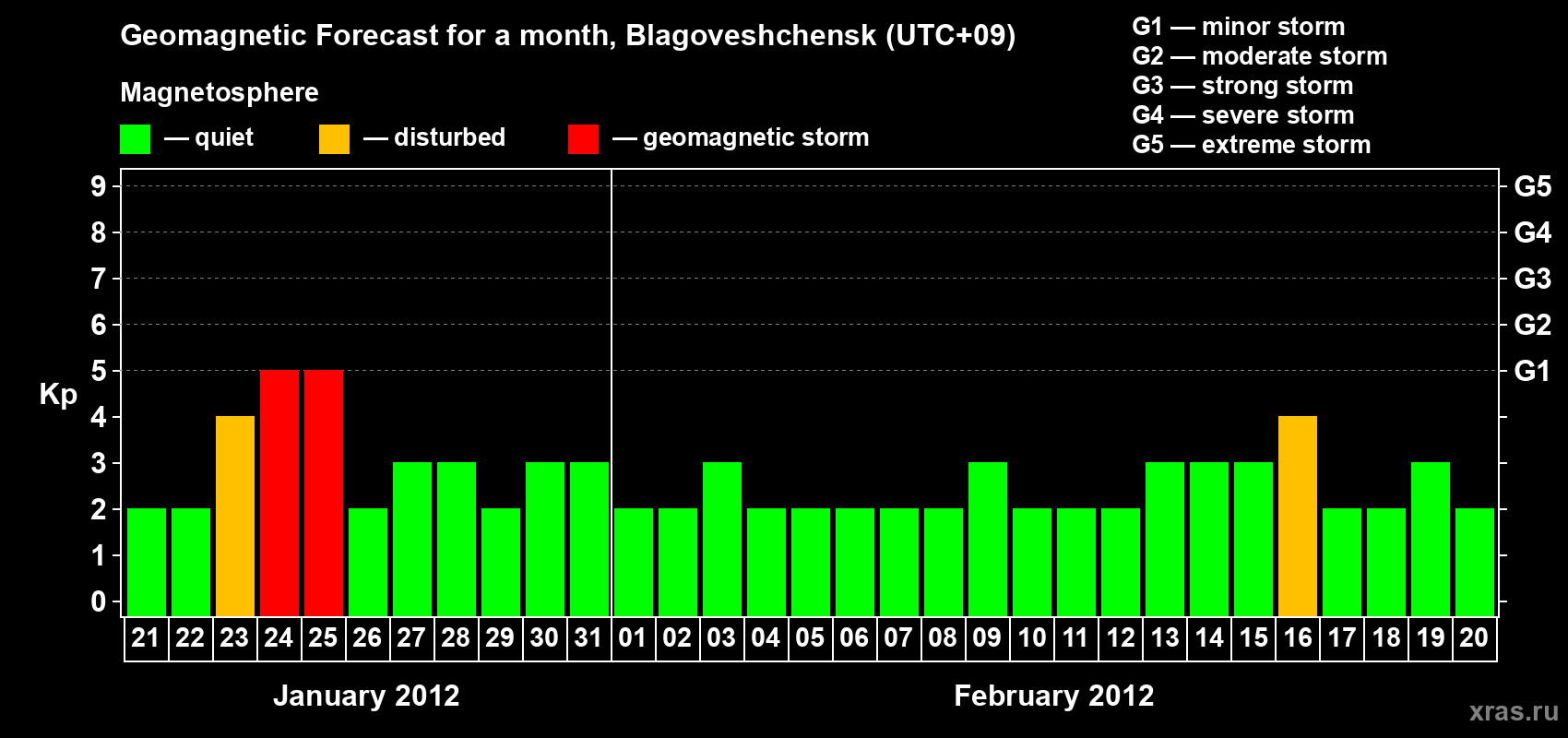 Forecast of the daily maximal value of geomagnetic index Kp for <b>1 month</b> (31 days) <b>from Jan 21, 2012 to Feb 20, 2012</b>