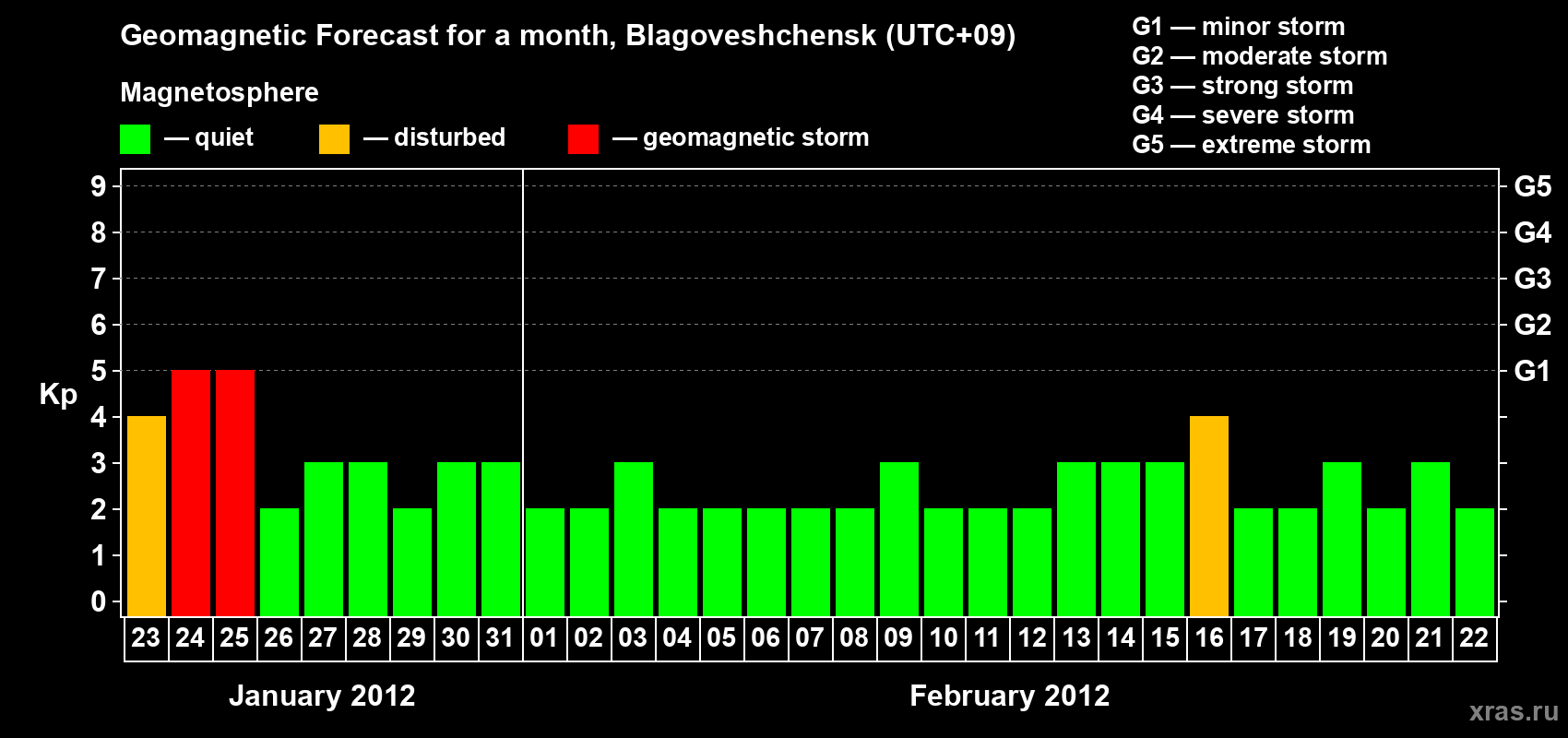 Forecast of the daily maximal value of geomagnetic index Kp for <b>1 month</b> (31 days) <b>from Jan 23, 2012 to Feb 22, 2012</b>