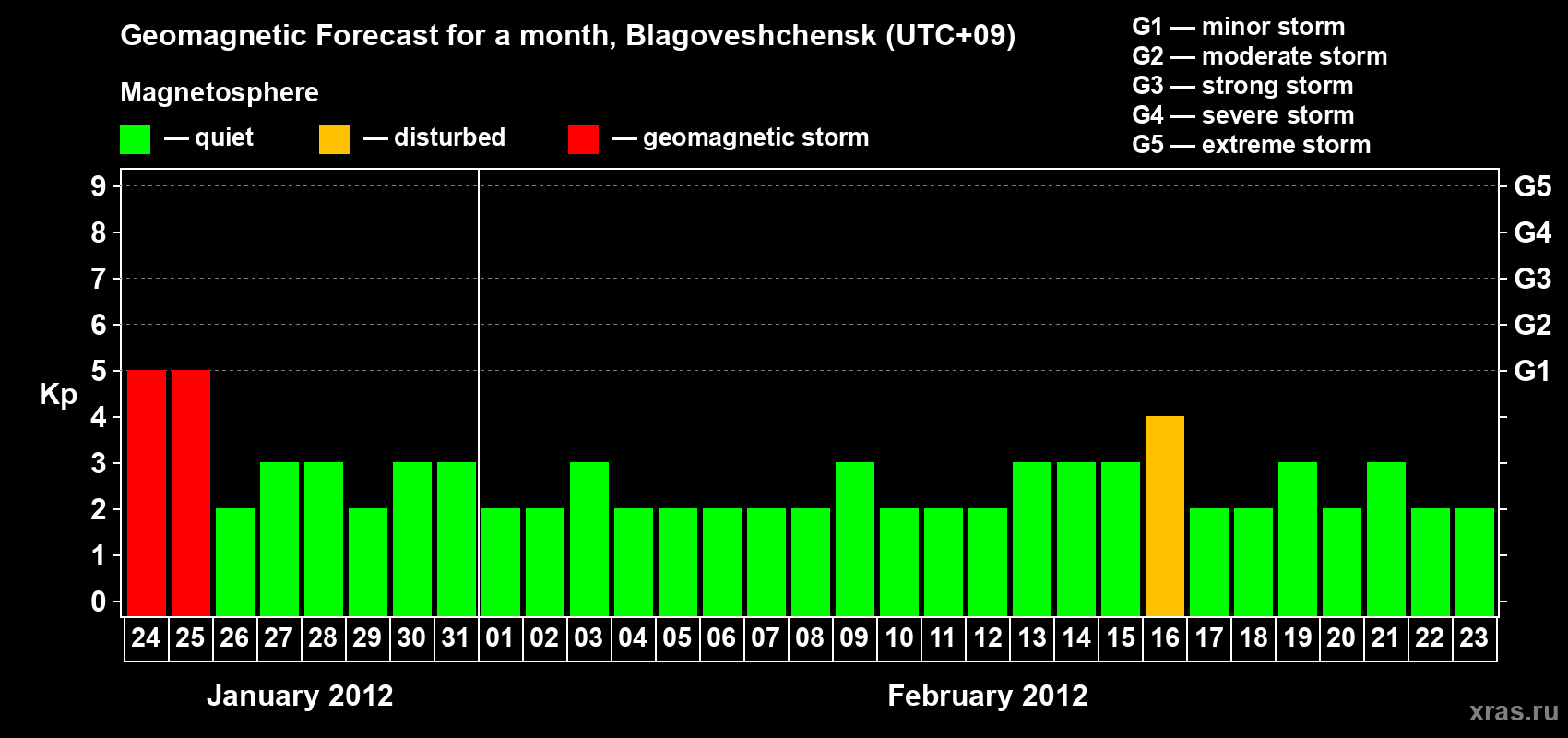 Forecast of the daily maximal value of geomagnetic index Kp for <b>1 month</b> (31 days) <b>from Jan 24, 2012 to Feb 23, 2012</b>