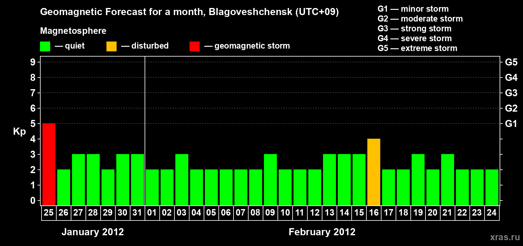 Forecast of the daily maximal value of geomagnetic index Kp for <b>1 month</b> (31 days) <b>from Jan 25, 2012 to Feb 24, 2012</b>