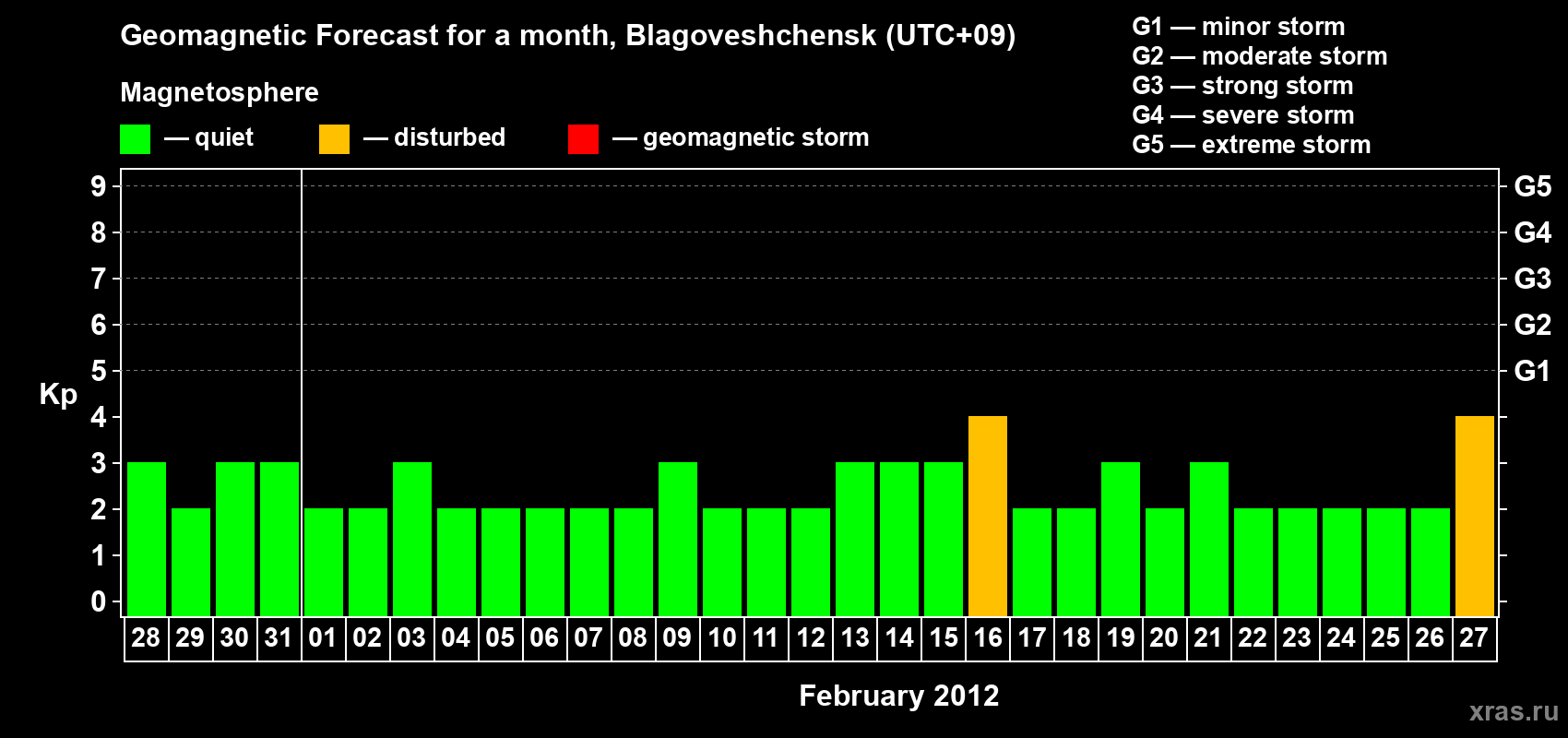 Forecast of the daily maximal value of geomagnetic index Kp for <b>1 month</b> (31 days) <b>from Jan 28, 2012 to Feb 27, 2012</b>
