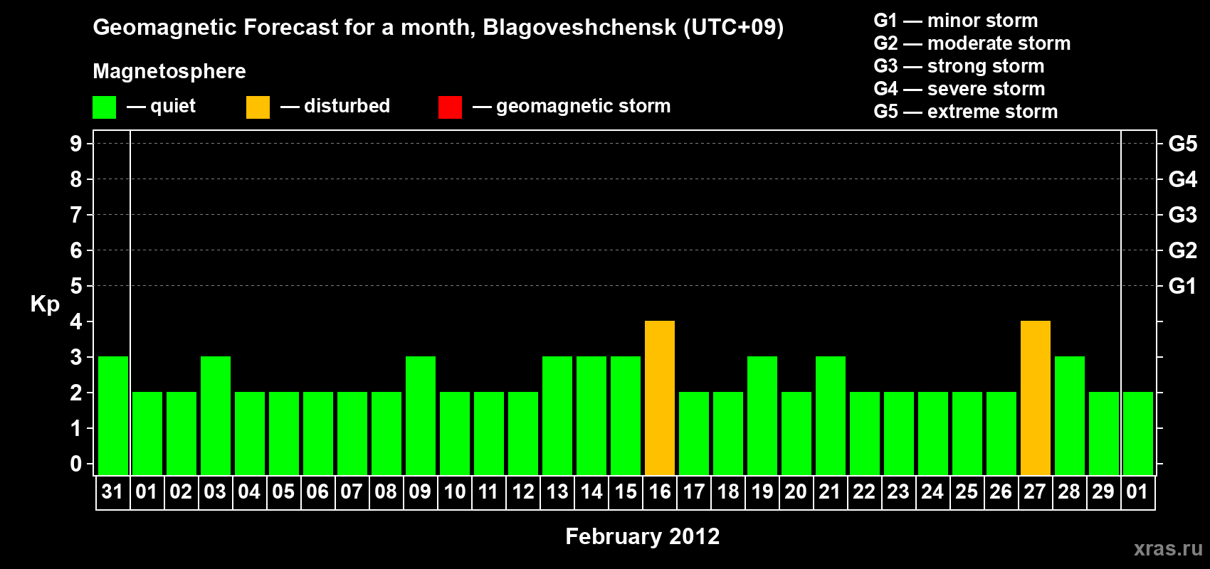 Forecast of the daily maximal value of geomagnetic index Kp for <b>1 month</b> (31 days) <b>from Jan 31, 2012 to Mar 01, 2012</b>