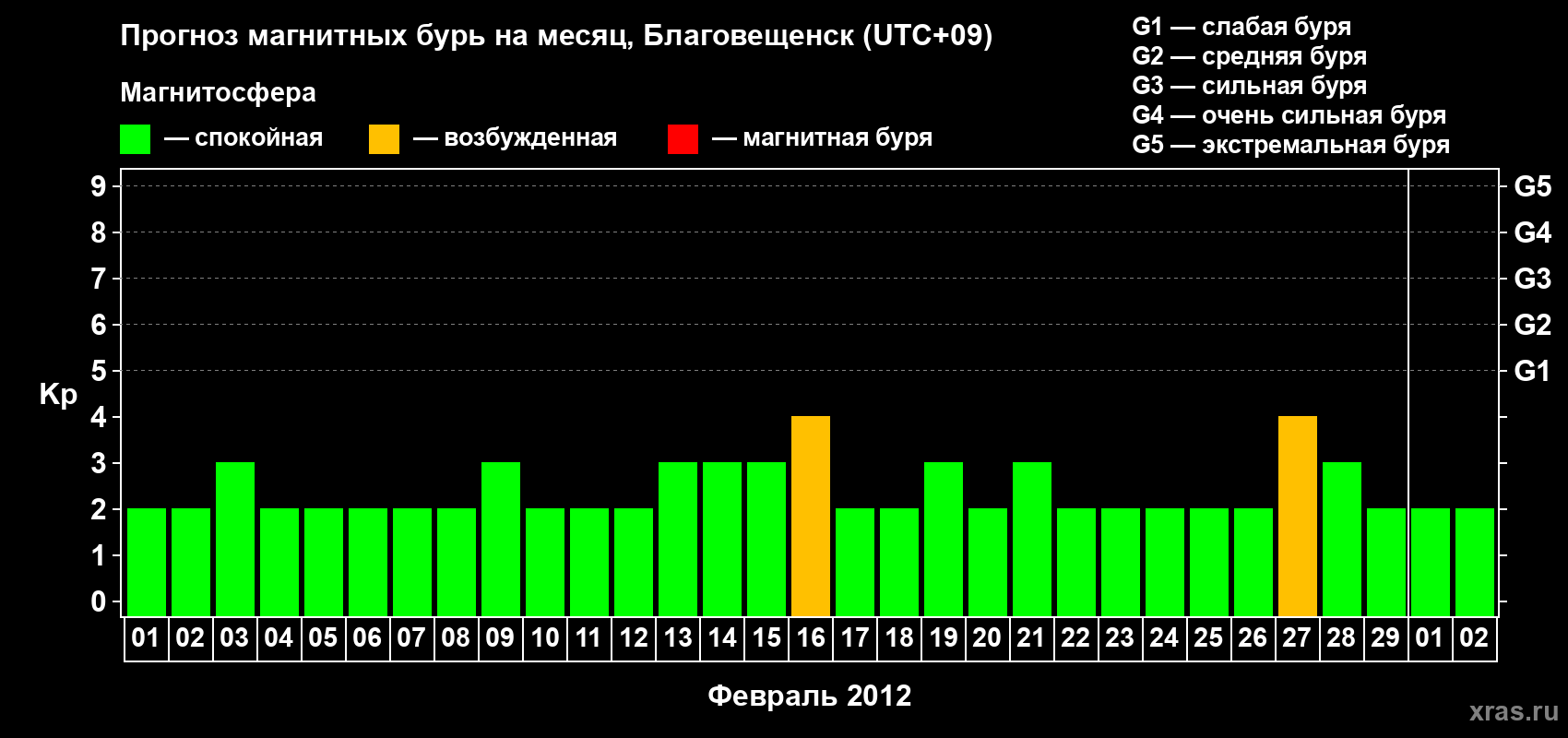 Прогноз максимального суточного геомагнитного индекса Kp на <b>1 месяц</b> (31 день) <b>с 01 февраля по 02 марта 2012 г</b>