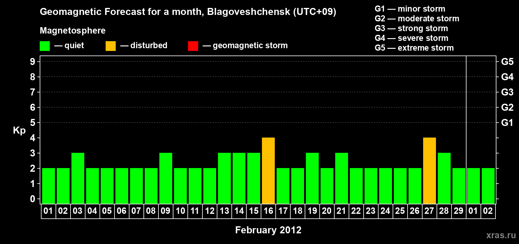 Forecast of the daily maximal value of geomagnetic index Kp for <b>1 month</b> (31 days) <b>from Feb 01, 2012 to Mar 02, 2012</b>