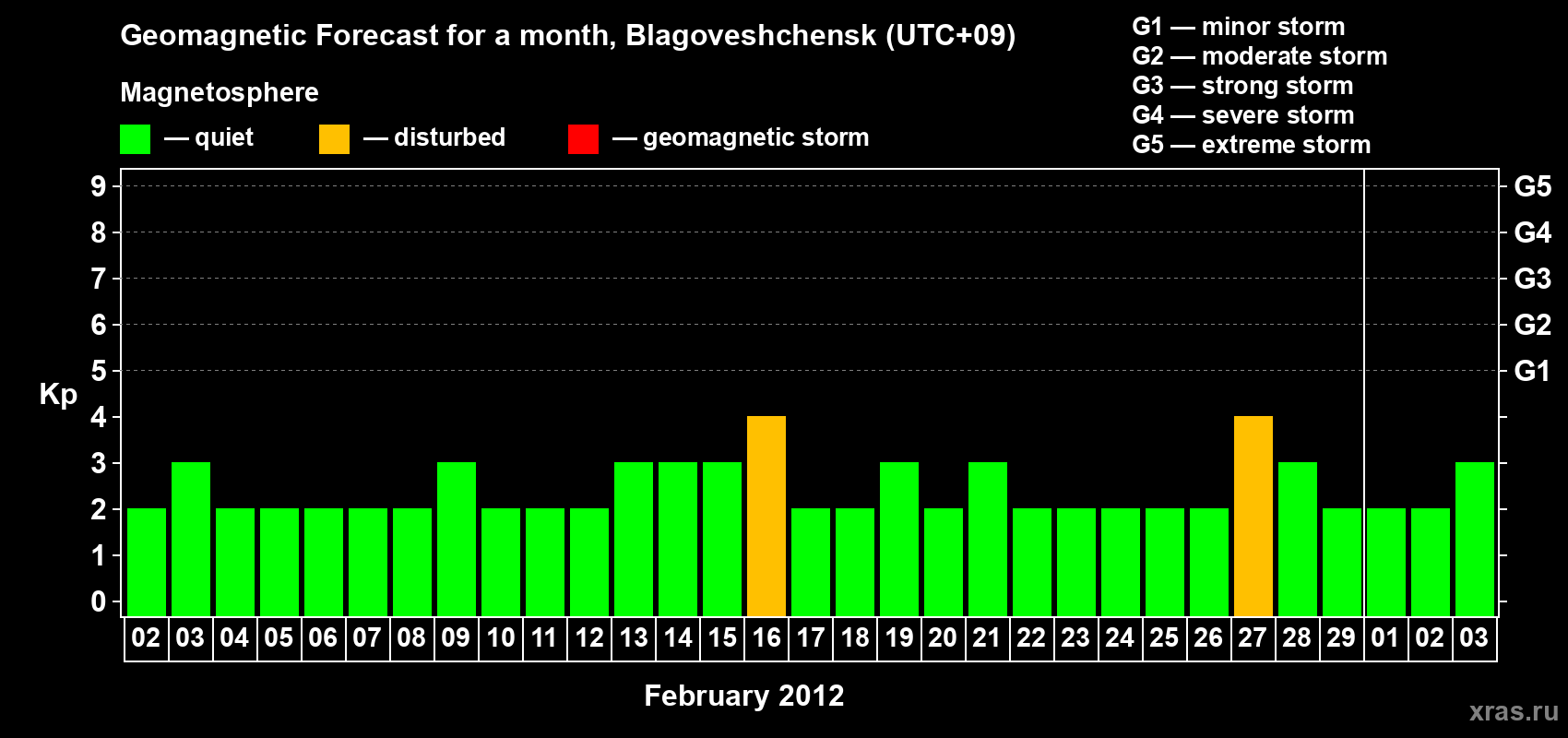 Forecast of the daily maximal value of geomagnetic index Kp for <b>1 month</b> (31 days) <b>from Feb 02, 2012 to Mar 03, 2012</b>