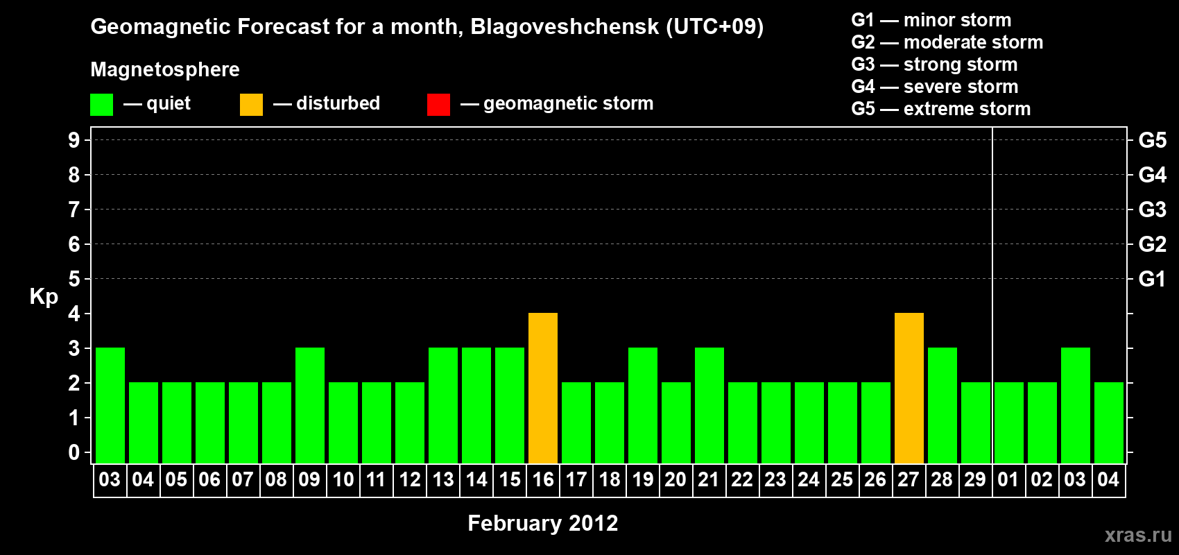 Forecast of the daily maximal value of geomagnetic index Kp for <b>1 month</b> (31 days) <b>from Feb 03, 2012 to Mar 04, 2012</b>
