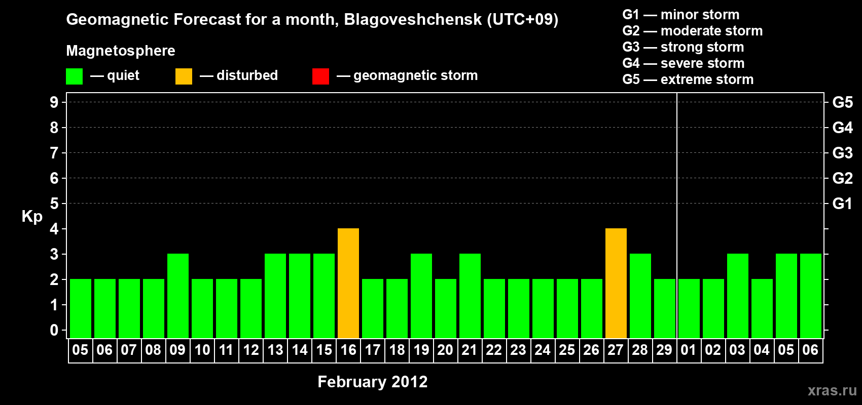 Forecast of the daily maximal value of geomagnetic index Kp for <b>1 month</b> (31 days) <b>from Feb 05, 2012 to Mar 06, 2012</b>