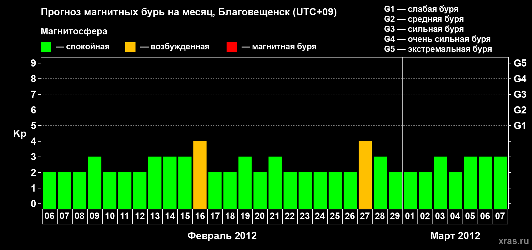 Прогноз максимального суточного геомагнитного индекса Kp на <b>1 месяц</b> (31 день) <b>с 06 февраля по 07 марта 2012 г</b>
