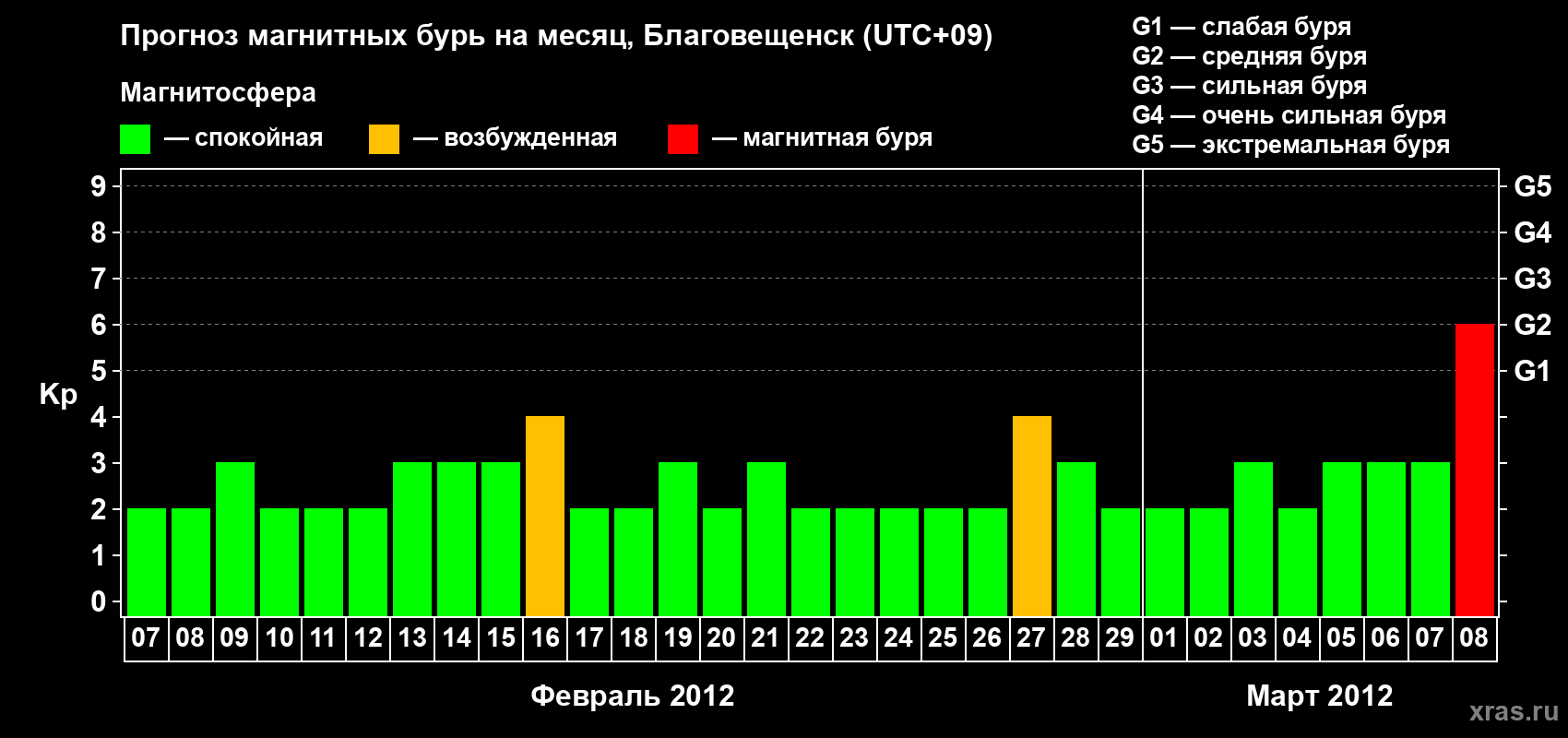 Прогноз максимального суточного геомагнитного индекса Kp на <b>1 месяц</b> (31 день) <b>с 07 февраля по 08 марта 2012 г</b>