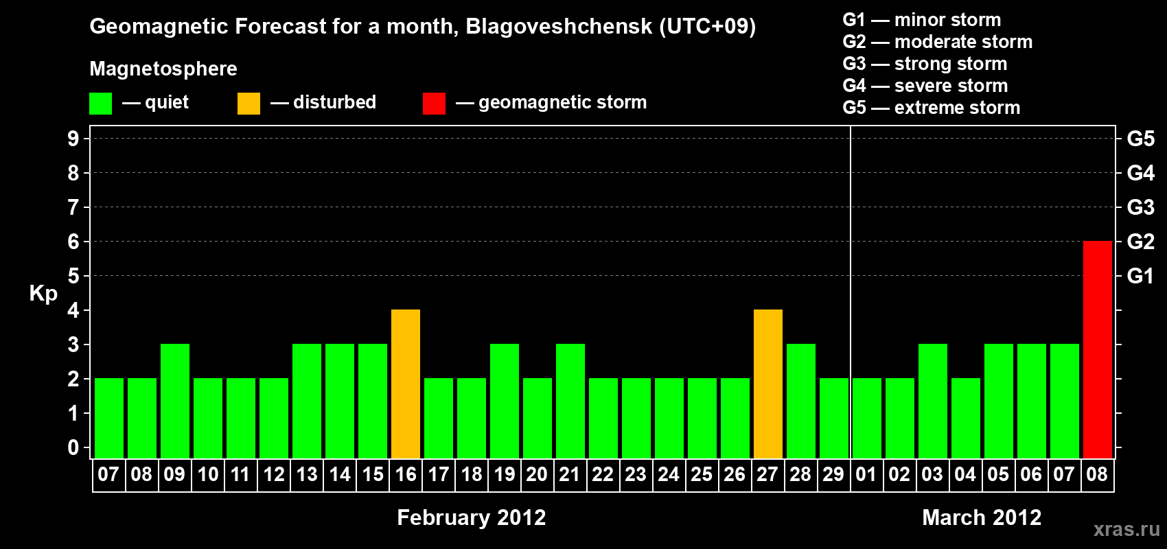 Forecast of the daily maximal value of geomagnetic index Kp for <b>1 month</b> (31 days) <b>from Feb 07, 2012 to Mar 08, 2012</b>
