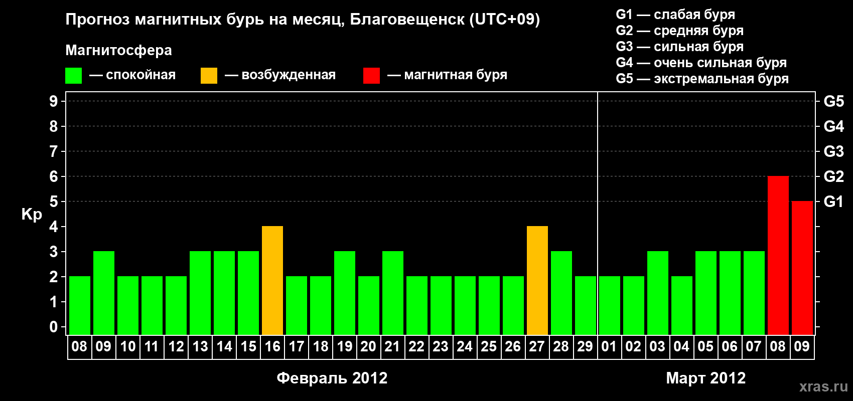 Прогноз максимального суточного геомагнитного индекса Kp на <b>1 месяц</b> (31 день) <b>с 08 февраля по 09 марта 2012 г</b>