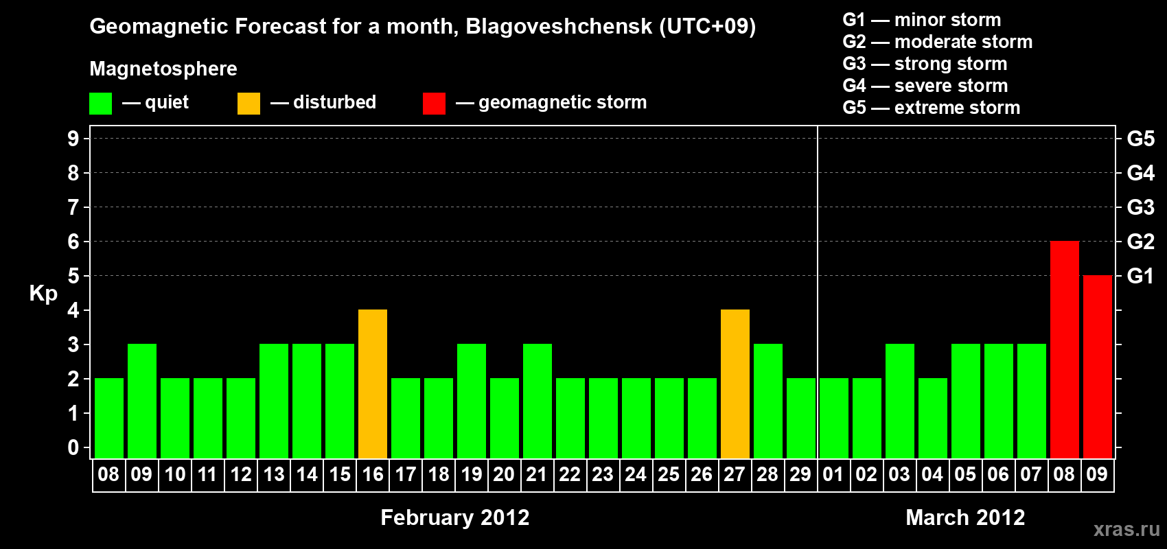 Forecast of the daily maximal value of geomagnetic index Kp for <b>1 month</b> (31 days) <b>from Feb 08, 2012 to Mar 09, 2012</b>