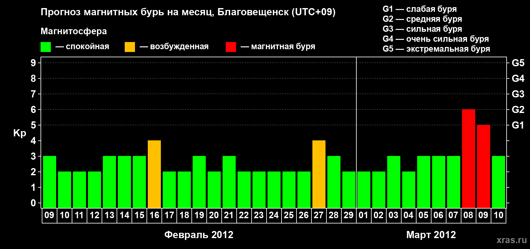 Прогноз максимального суточного геомагнитного индекса Kp на <b>1 месяц</b> (31 день) <b>с 09 февраля по 10 марта 2012 г</b>