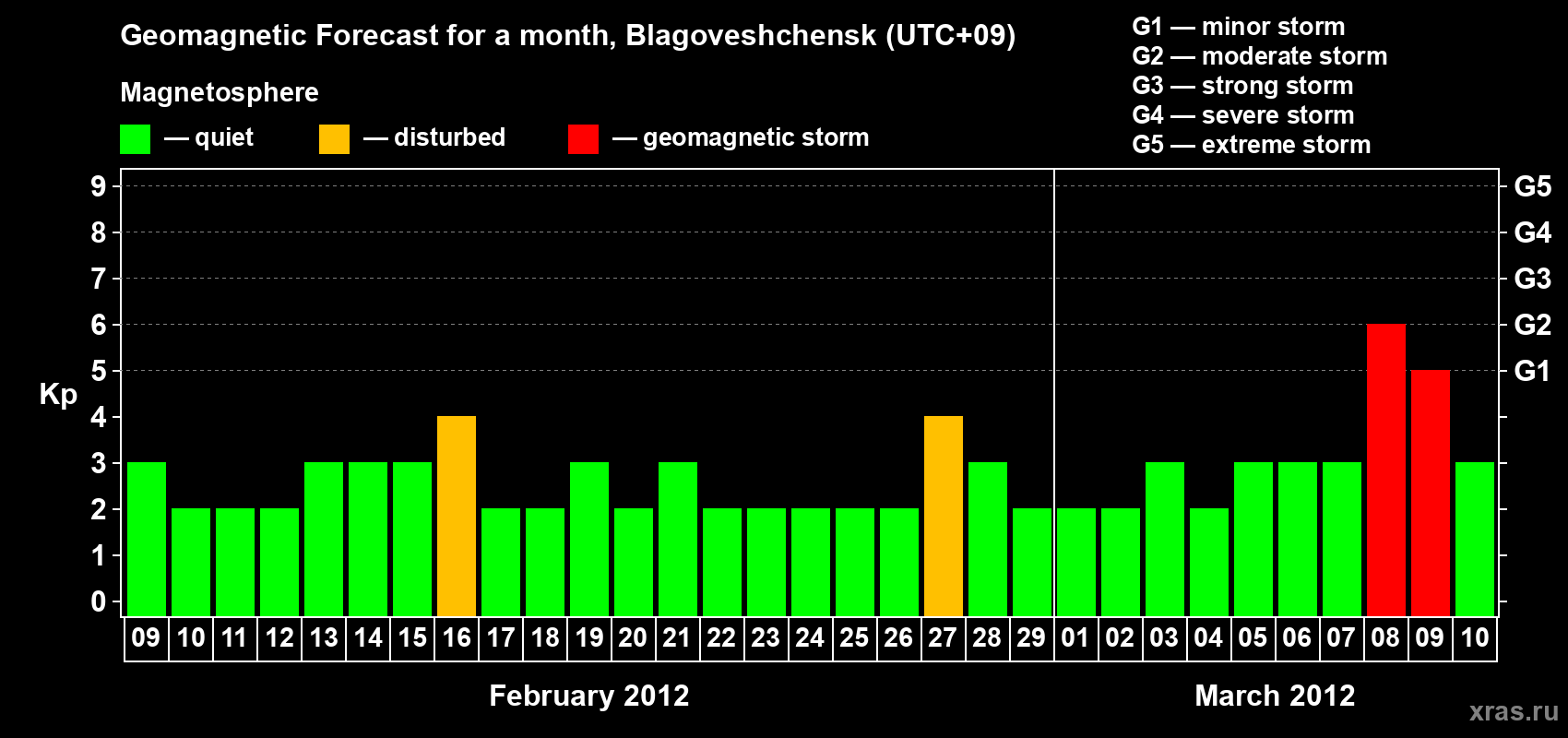 Forecast of the daily maximal value of geomagnetic index Kp for <b>1 month</b> (31 days) <b>from Feb 09, 2012 to Mar 10, 2012</b>