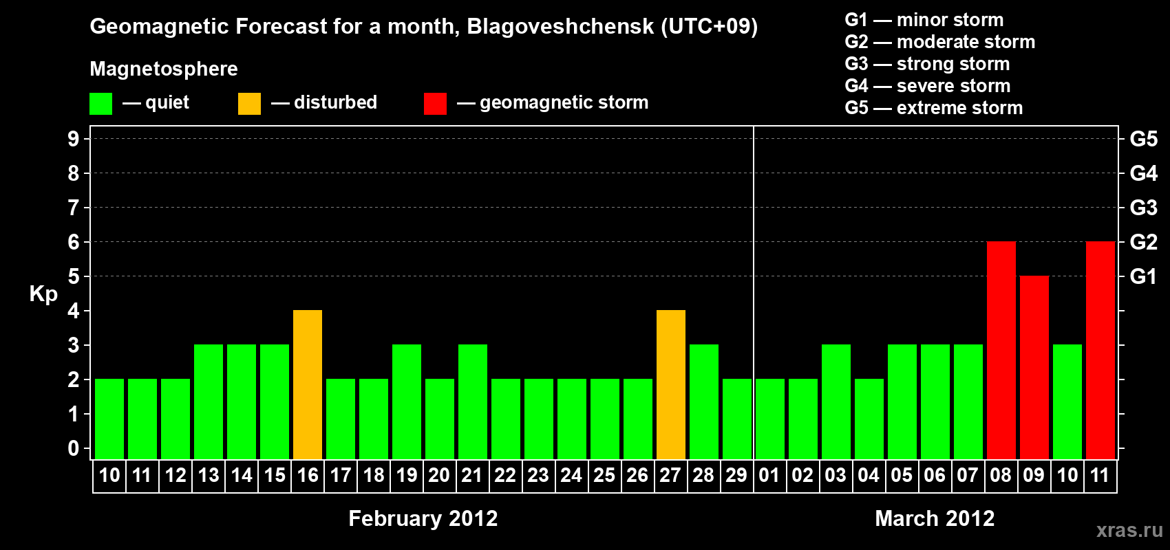 Forecast of the daily maximal value of geomagnetic index Kp for <b>1 month</b> (31 days) <b>from Feb 10, 2012 to Mar 11, 2012</b>