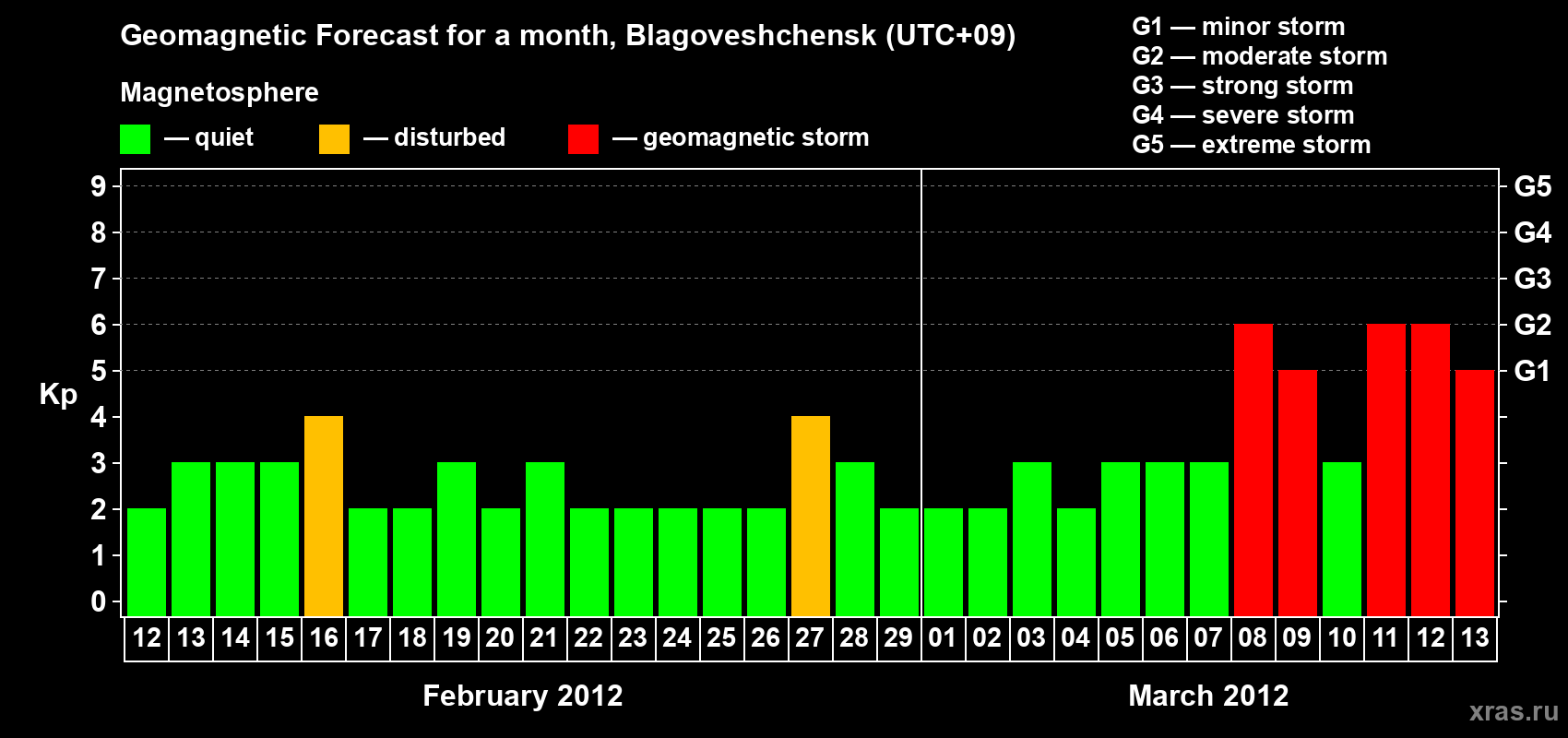 Forecast of the daily maximal value of geomagnetic index Kp for <b>1 month</b> (31 days) <b>from Feb 12, 2012 to Mar 13, 2012</b>