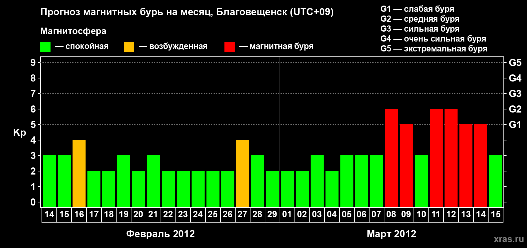 Прогноз максимального суточного геомагнитного индекса Kp на <b>1 месяц</b> (31 день) <b>с 14 февраля по 15 марта 2012 г</b>