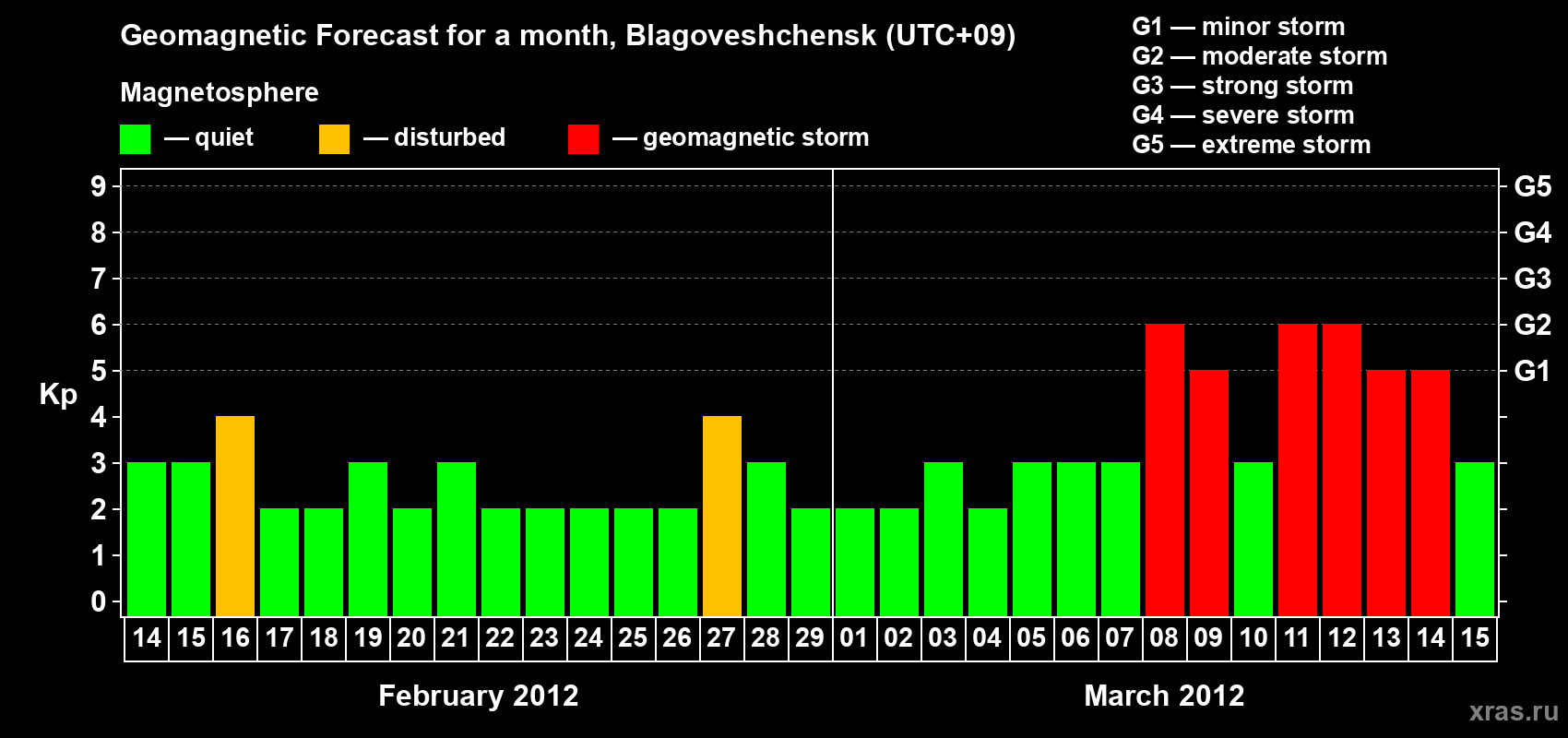 Forecast of the daily maximal value of geomagnetic index Kp for <b>1 month</b> (31 days) <b>from Feb 14, 2012 to Mar 15, 2012</b>