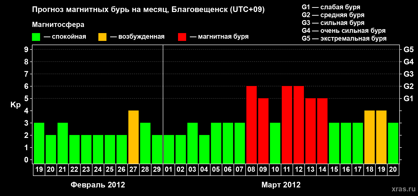 Прогноз максимального суточного геомагнитного индекса Kp на <b>1 месяц</b> (31 день) <b>с 19 февраля по 20 марта 2012 г</b>
