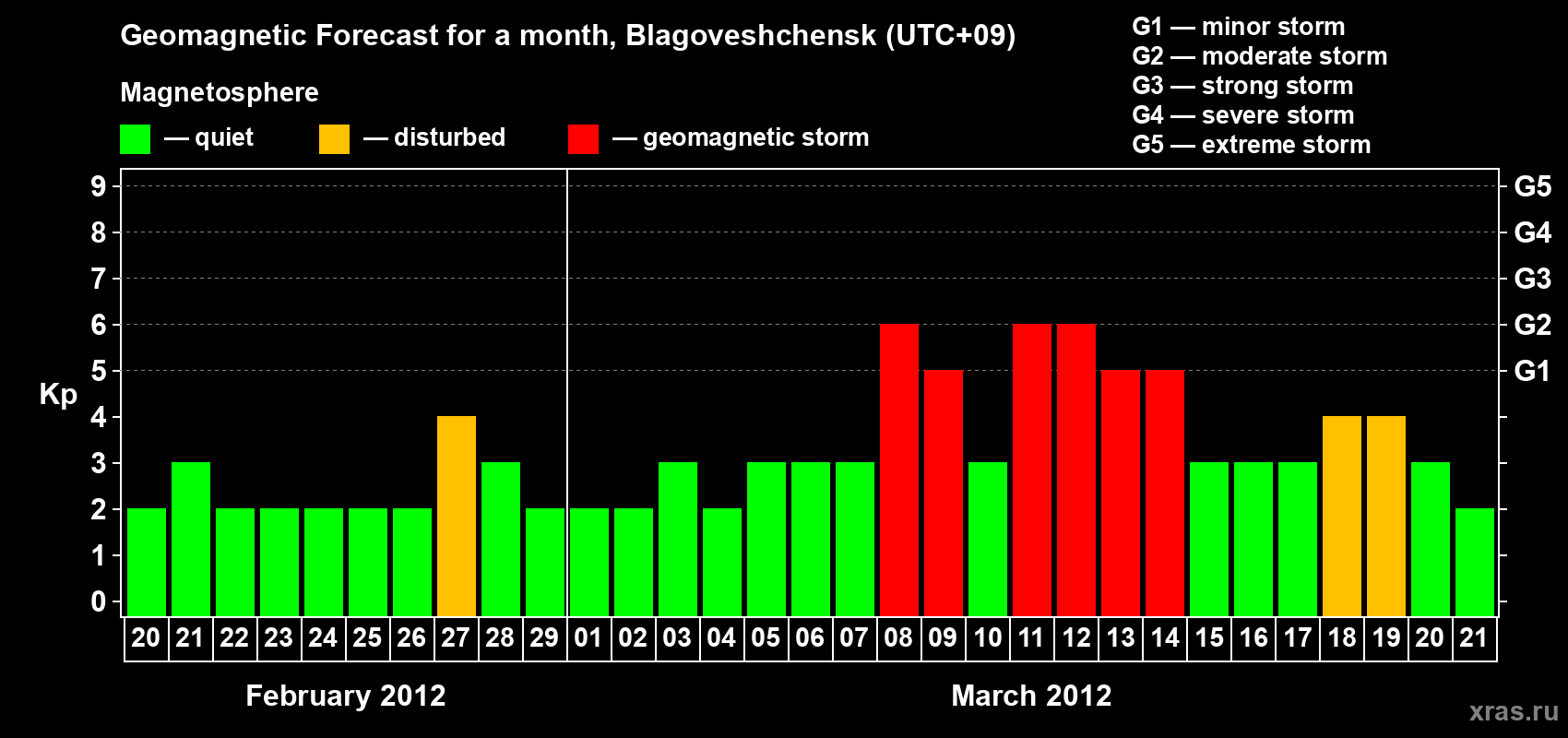 Forecast of the daily maximal value of geomagnetic index Kp for <b>1 month</b> (31 days) <b>from Feb 20, 2012 to Mar 21, 2012</b>