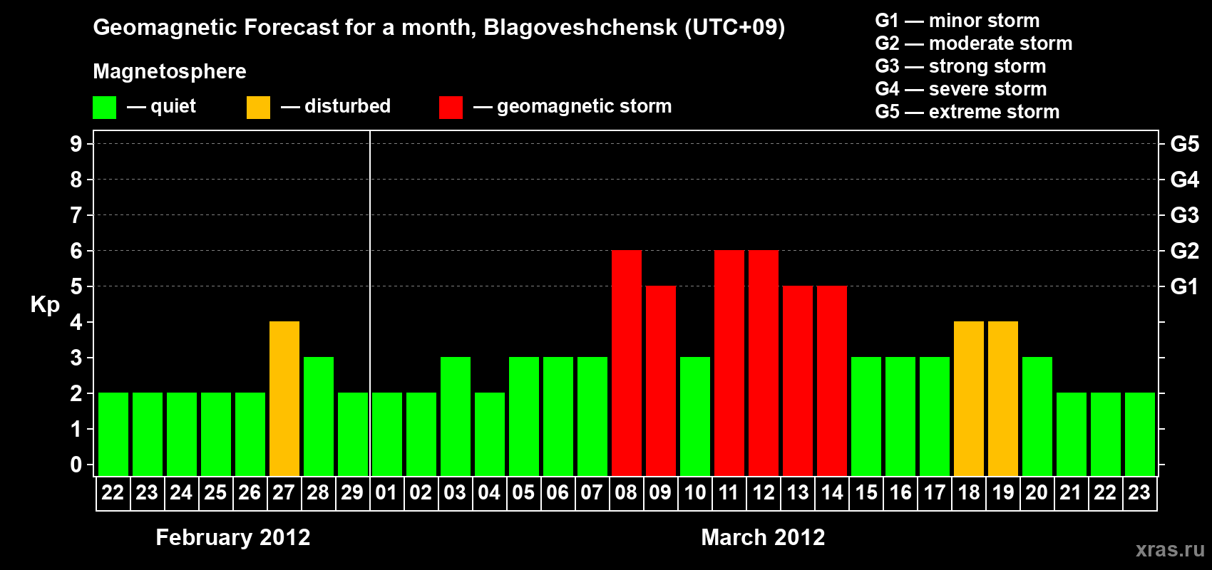 Forecast of the daily maximal value of geomagnetic index Kp for <b>1 month</b> (31 days) <b>from Feb 22, 2012 to Mar 23, 2012</b>