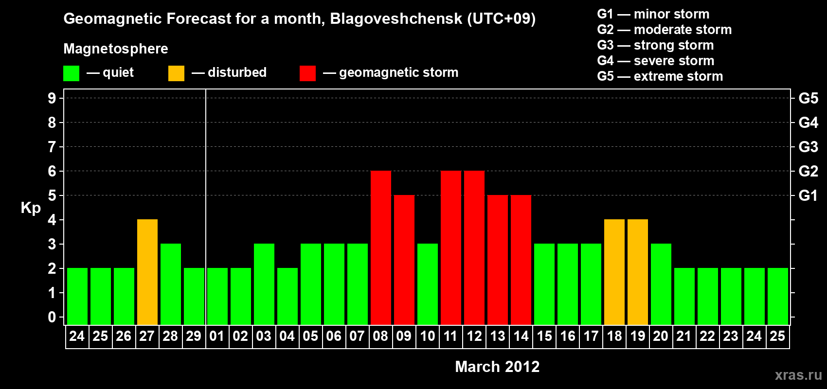 Forecast of the daily maximal value of geomagnetic index Kp for <b>1 month</b> (31 days) <b>from Feb 24, 2012 to Mar 25, 2012</b>