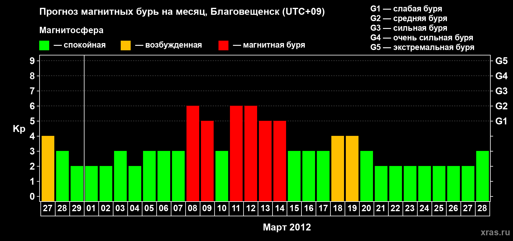 Прогноз максимального суточного геомагнитного индекса Kp на <b>1 месяц</b> (31 день) <b>с 27 февраля по 28 марта 2012 г</b>