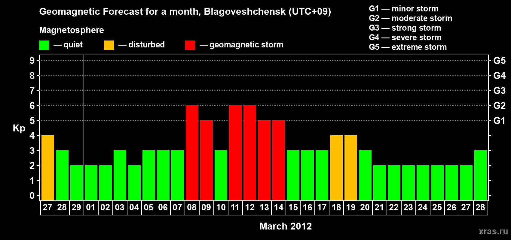 Forecast of the daily maximal value of geomagnetic index Kp for <b>1 month</b> (31 days) <b>from Feb 27, 2012 to Mar 28, 2012</b>