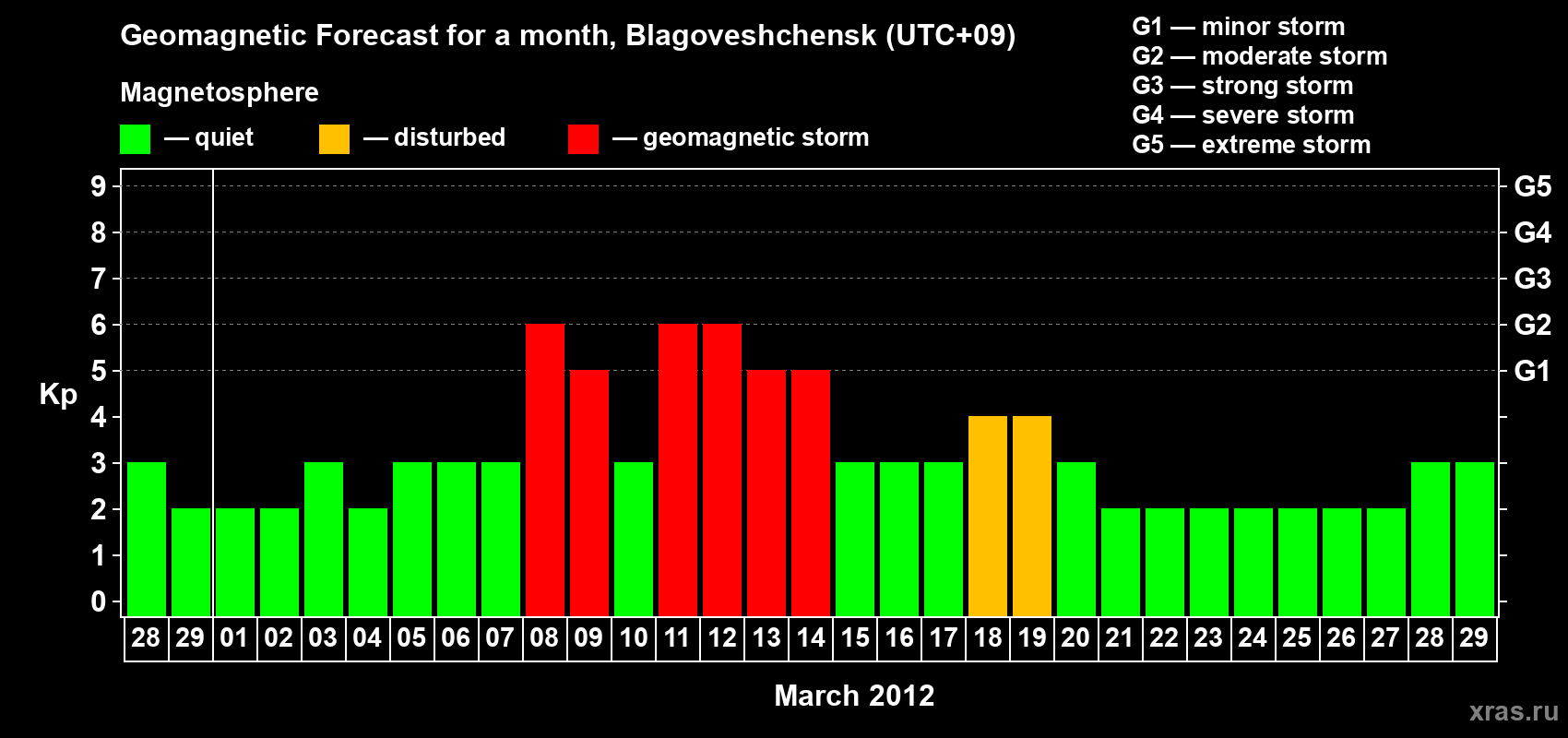 Forecast of the daily maximal value of geomagnetic index Kp for <b>1 month</b> (31 days) <b>from Feb 28, 2012 to Mar 29, 2012</b>