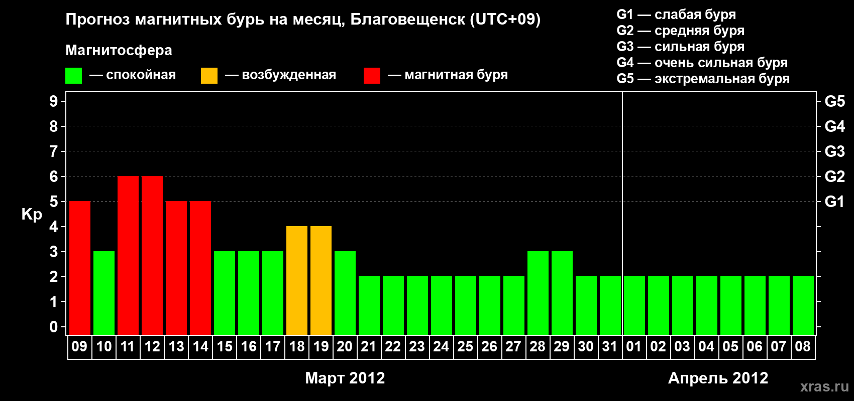 Прогноз максимального суточного геомагнитного индекса Kp на <b>1 месяц</b> (31 день) <b>с 09 марта по 08 апреля 2012 г</b>