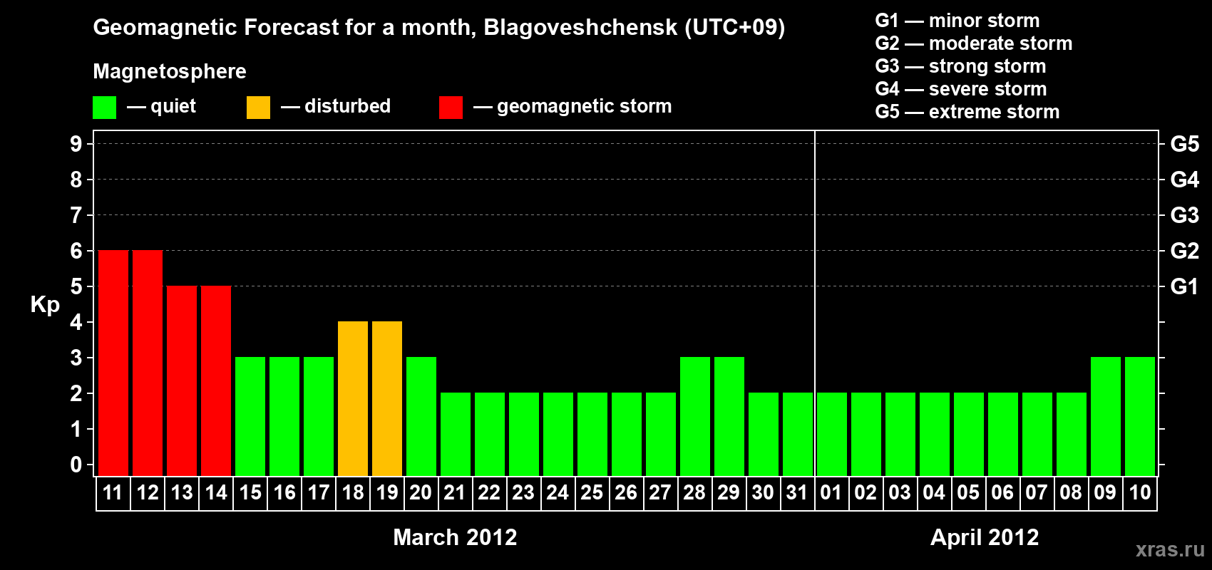 Forecast of the daily maximal value of geomagnetic index Kp for <b>1 month</b> (31 days) <b>from Mar 11, 2012 to Apr 10, 2012</b>