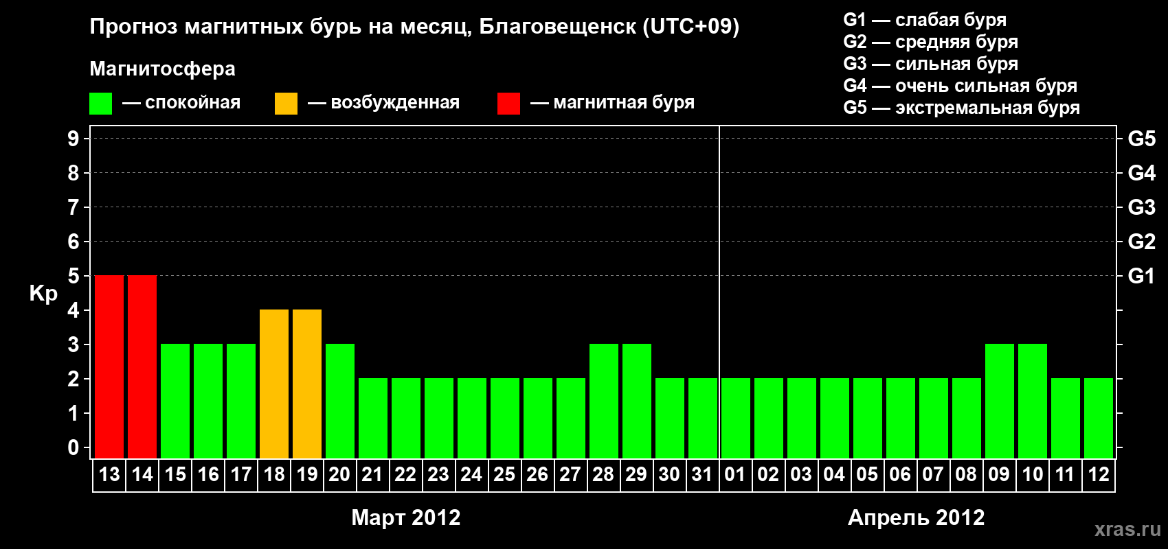 Прогноз максимального суточного геомагнитного индекса Kp на <b>1 месяц</b> (31 день) <b>с 13 марта по 12 апреля 2012 г</b>