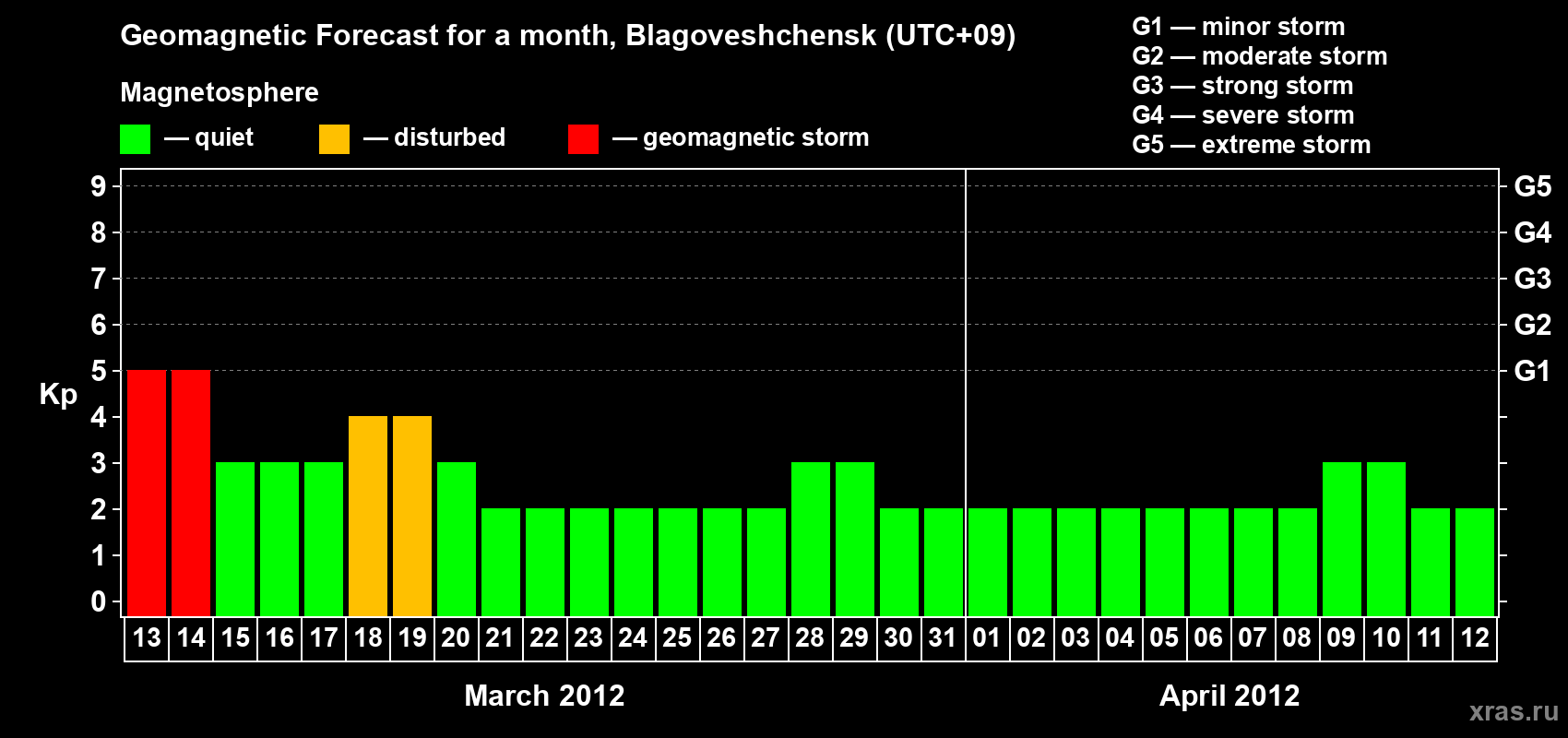 Forecast of the daily maximal value of geomagnetic index Kp for <b>1 month</b> (31 days) <b>from Mar 13, 2012 to Apr 12, 2012</b>