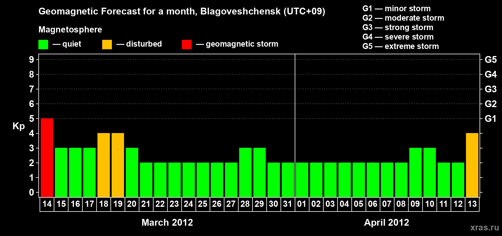 Forecast of the daily maximal value of geomagnetic index Kp for <b>1 month</b> (31 days) <b>from Mar 14, 2012 to Apr 13, 2012</b>