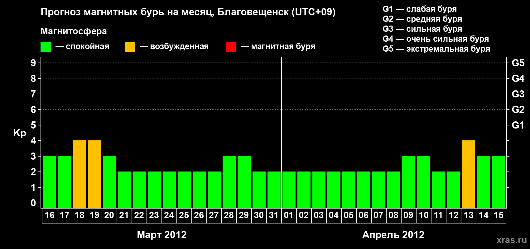 Прогноз максимального суточного геомагнитного индекса Kp на <b>1 месяц</b> (31 день) <b>с 16 марта по 15 апреля 2012 г</b>