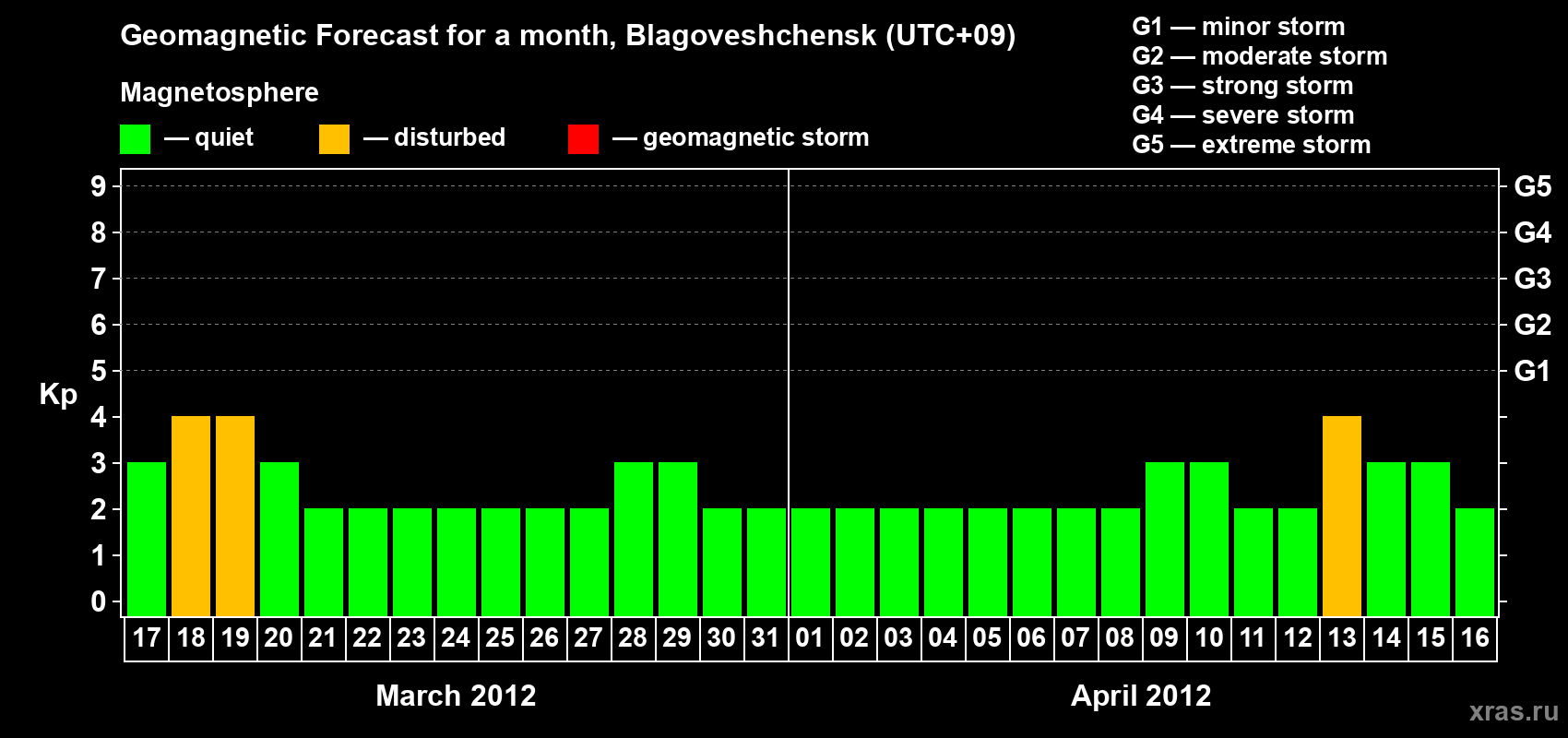Forecast of the daily maximal value of geomagnetic index Kp for <b>1 month</b> (31 days) <b>from Mar 17, 2012 to Apr 16, 2012</b>