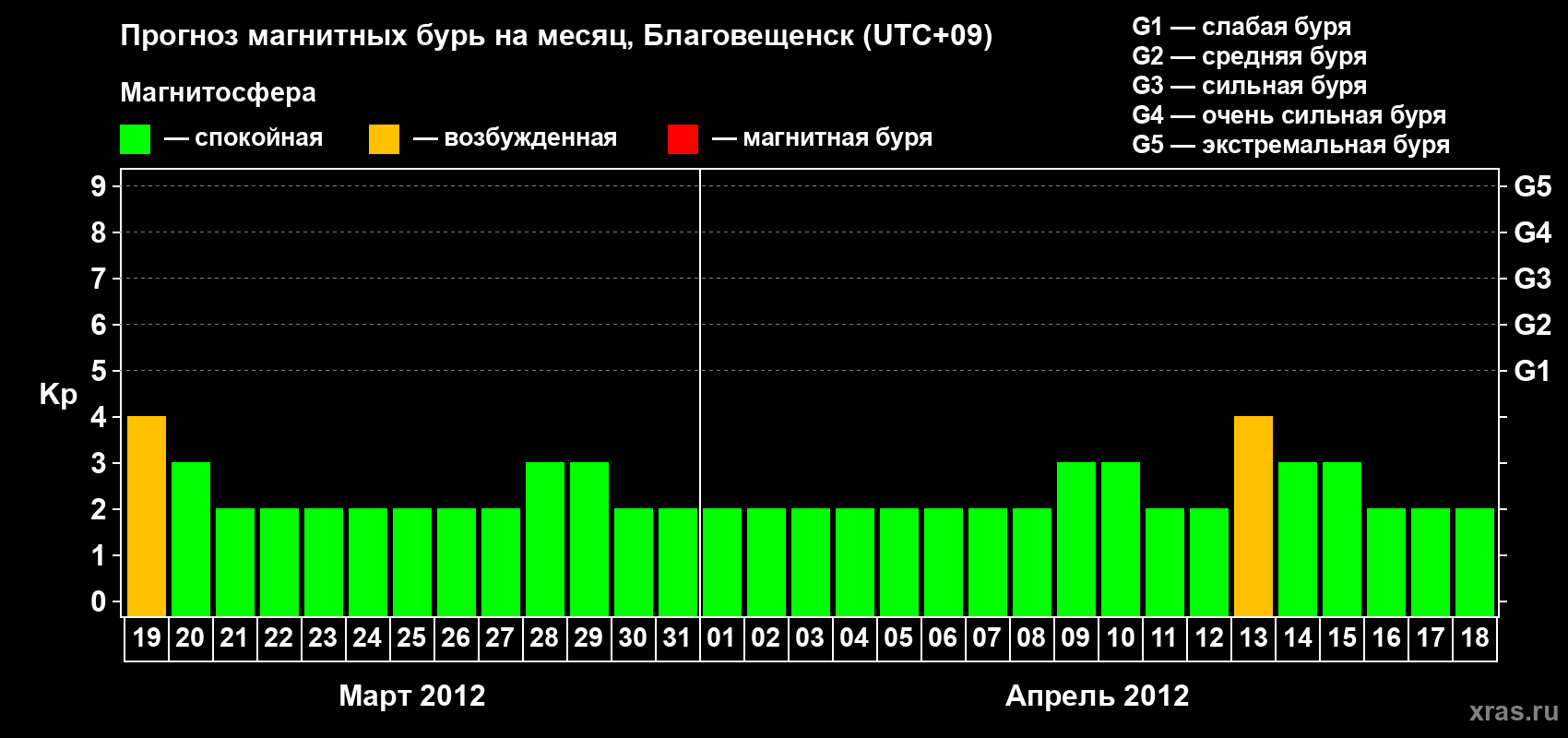 Прогноз максимального суточного геомагнитного индекса Kp на <b>1 месяц</b> (31 день) <b>с 19 марта по 18 апреля 2012 г</b>