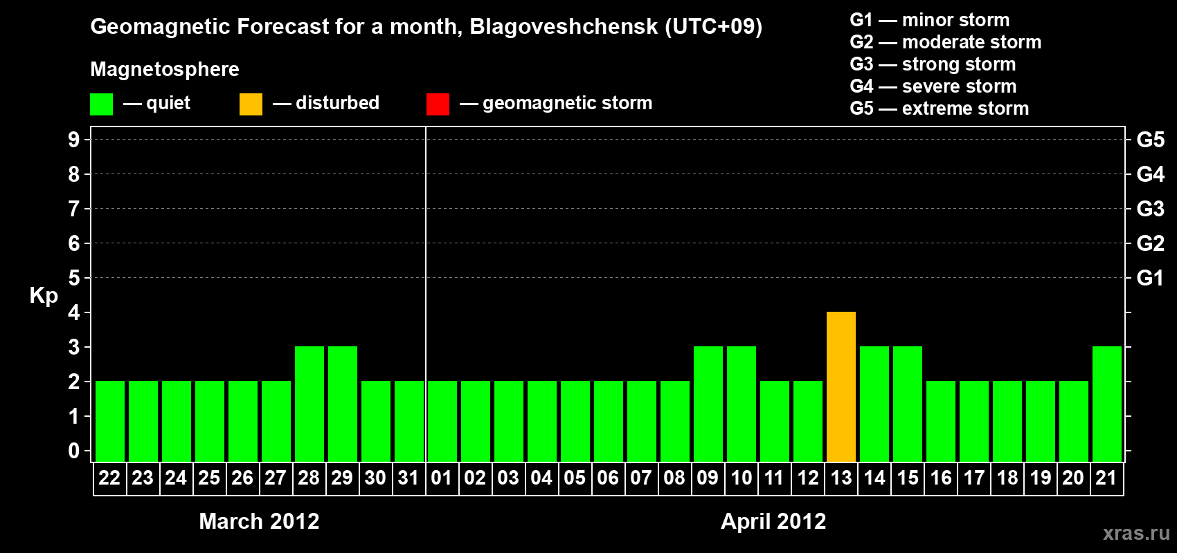 Forecast of the daily maximal value of geomagnetic index Kp for <b>1 month</b> (31 days) <b>from Mar 22, 2012 to Apr 21, 2012</b>