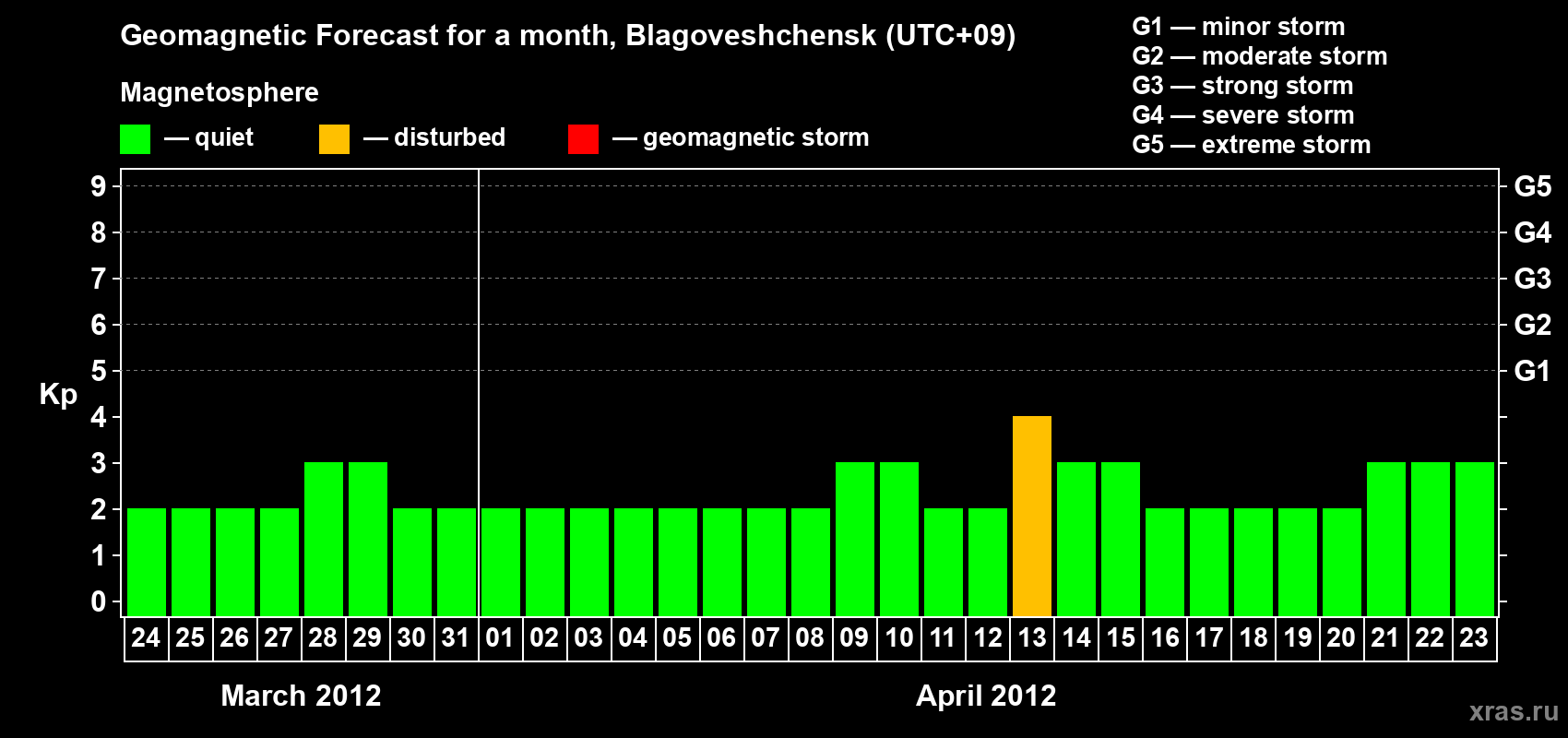 Forecast of the daily maximal value of geomagnetic index Kp for <b>1 month</b> (31 days) <b>from Mar 24, 2012 to Apr 23, 2012</b>