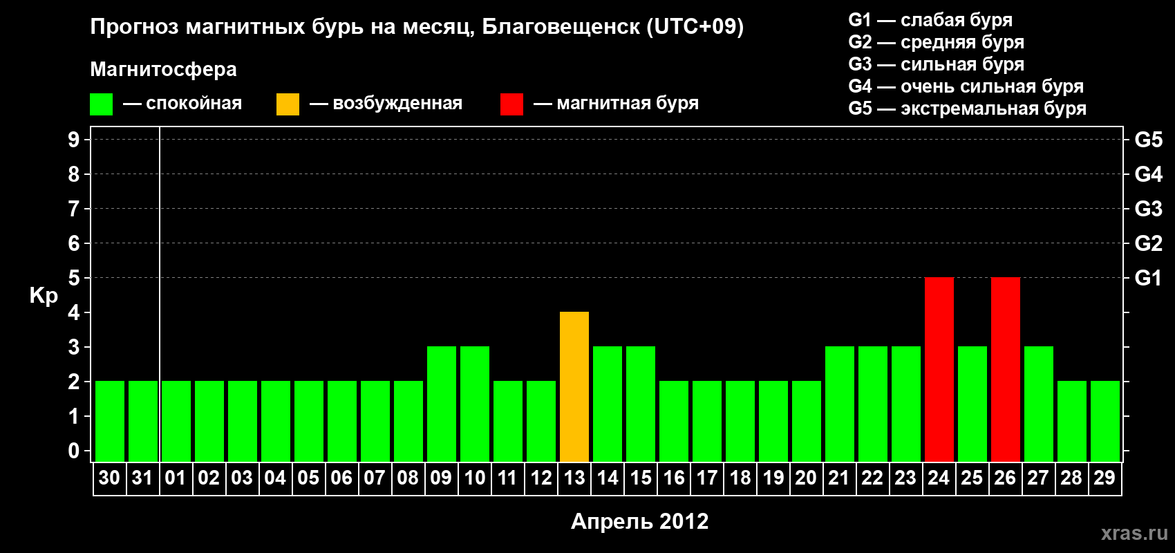 Прогноз максимального суточного геомагнитного индекса Kp на <b>1 месяц</b> (31 день) <b>с 30 марта по 29 апреля 2012 г</b>