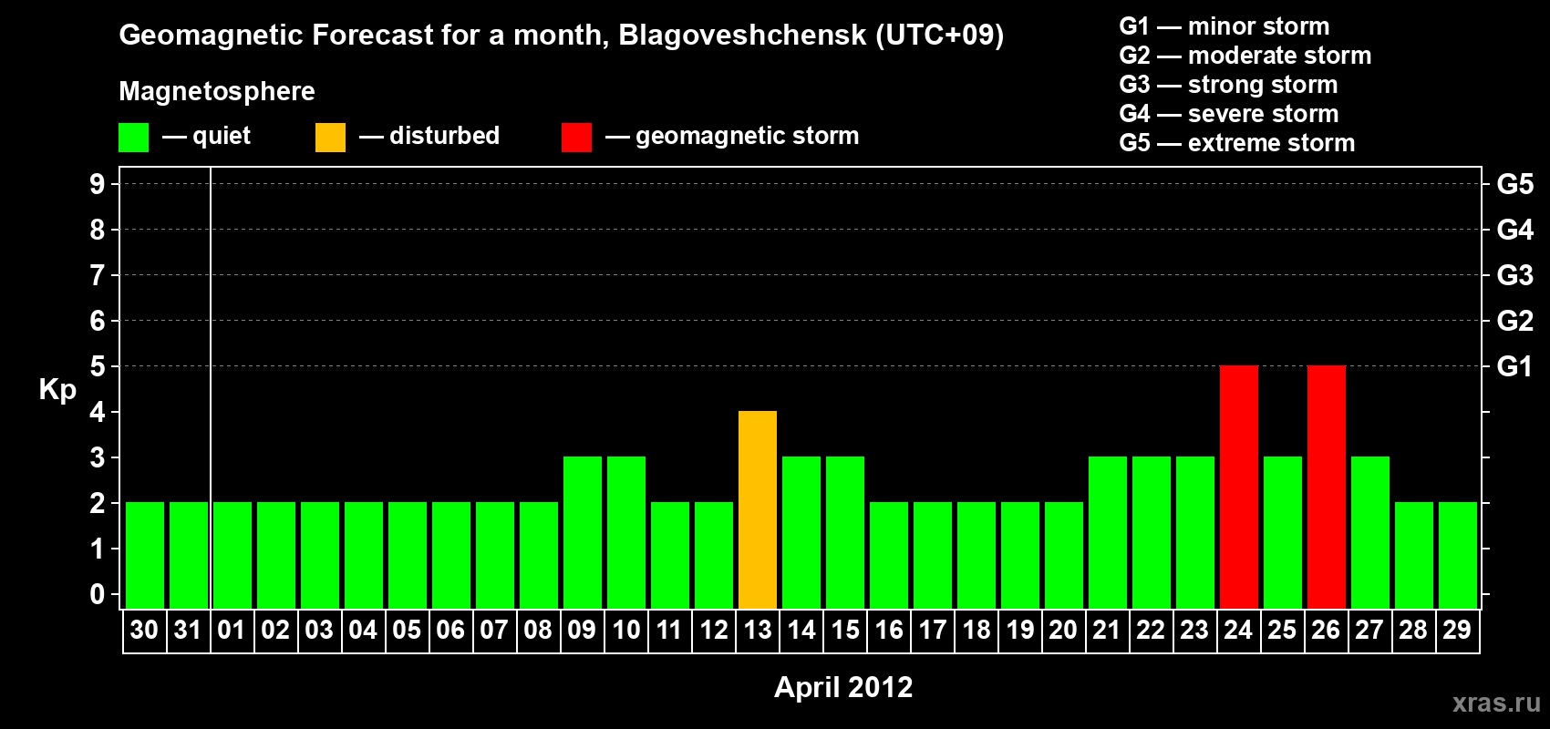 Forecast of the daily maximal value of geomagnetic index Kp for <b>1 month</b> (31 days) <b>from Mar 30, 2012 to Apr 29, 2012</b>