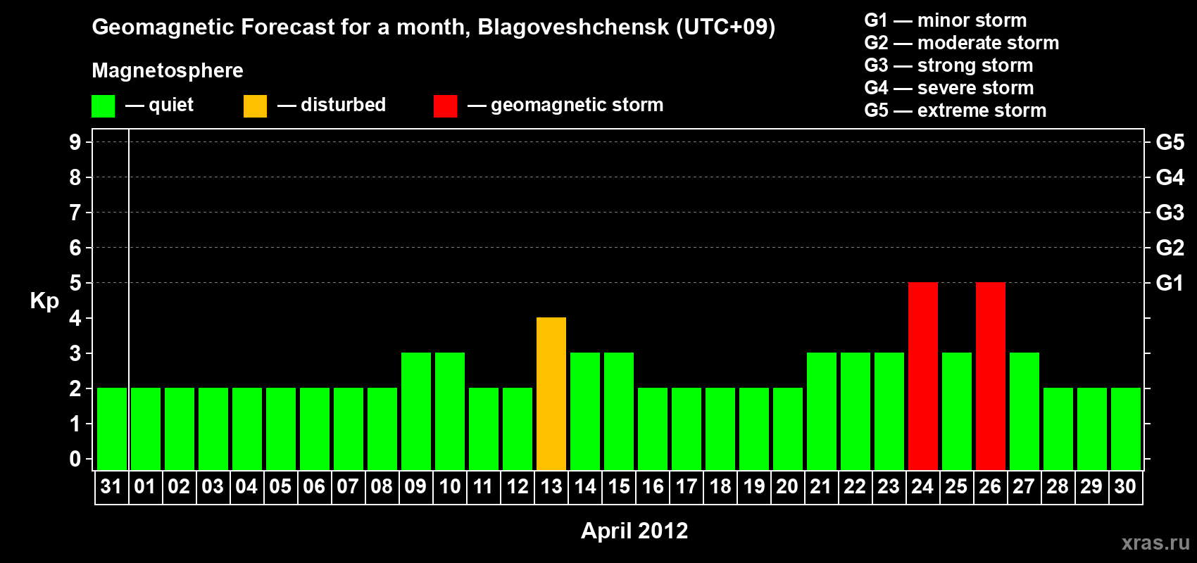 Forecast of the daily maximal value of geomagnetic index Kp for <b>1 month</b> (31 days) <b>from Mar 31, 2012 to Apr 30, 2012</b>