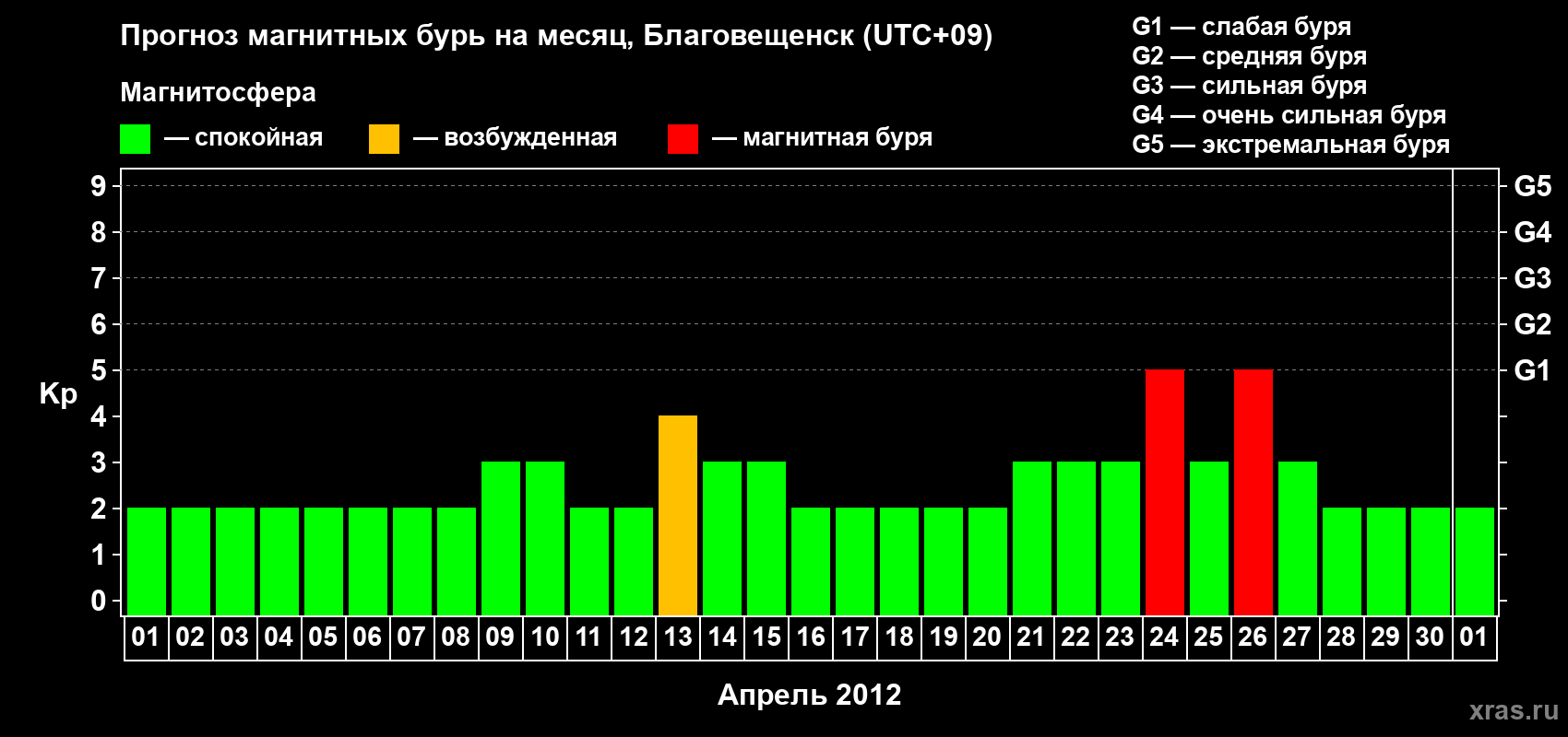 Прогноз максимального суточного геомагнитного индекса Kp на <b>1 месяц</b> (31 день) <b>с 01 апреля по 01 мая 2012 г</b>