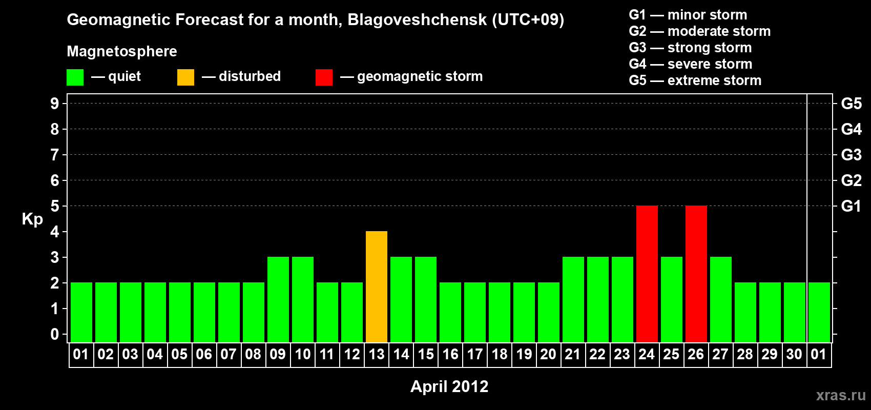 Forecast of the daily maximal value of geomagnetic index Kp for <b>1 month</b> (31 days) <b>from Apr 01, 2012 to May 01, 2012</b>