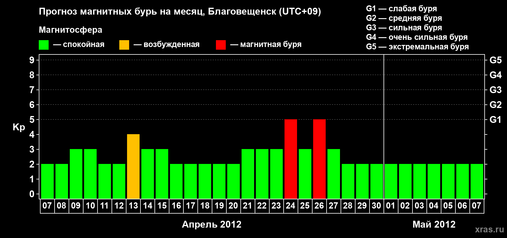 Прогноз максимального суточного геомагнитного индекса Kp на <b>1 месяц</b> (31 день) <b>с 07 апреля по 07 мая 2012 г</b>